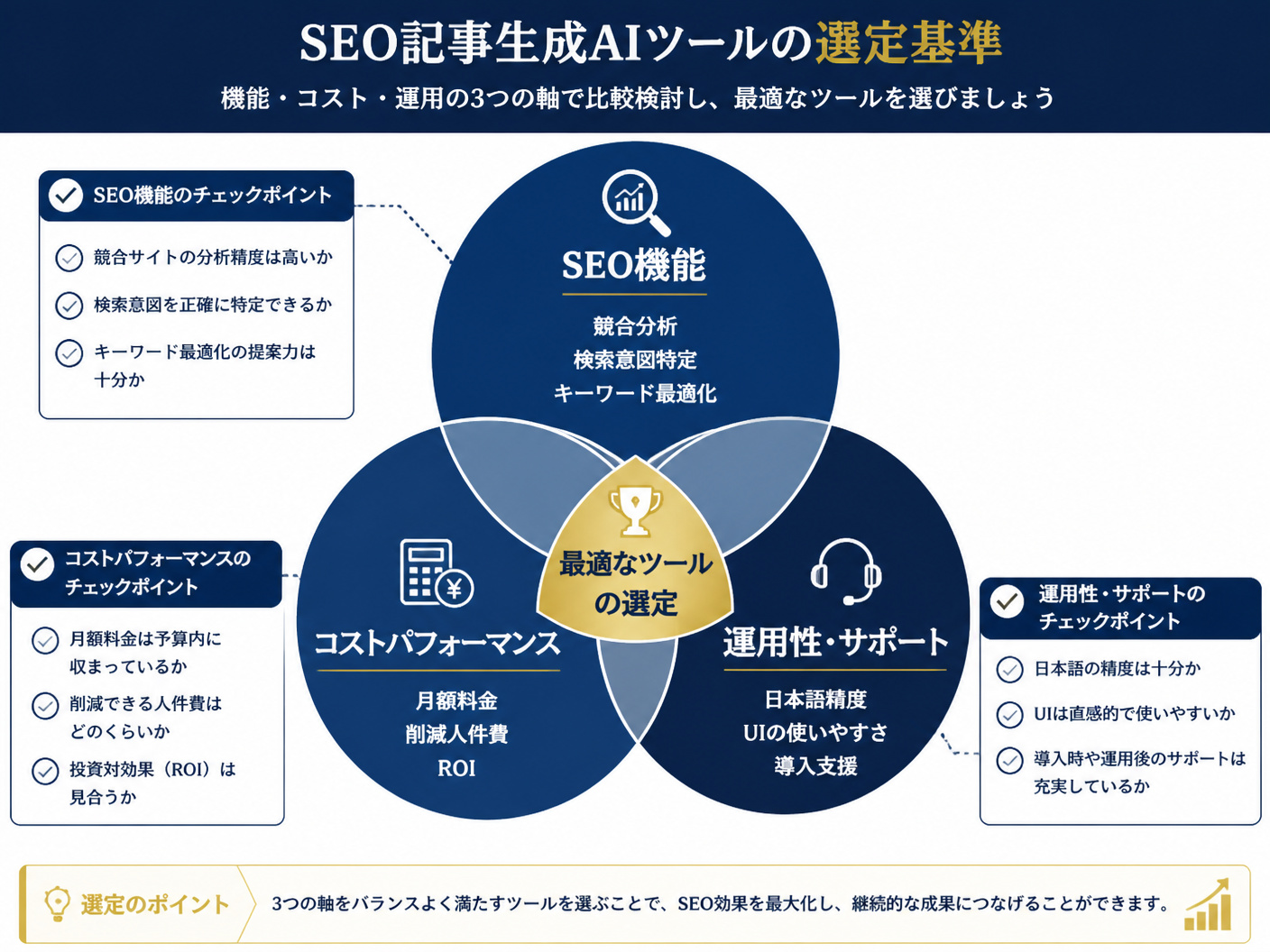 【文脈】SEO記事生成AIツールの選定基準を