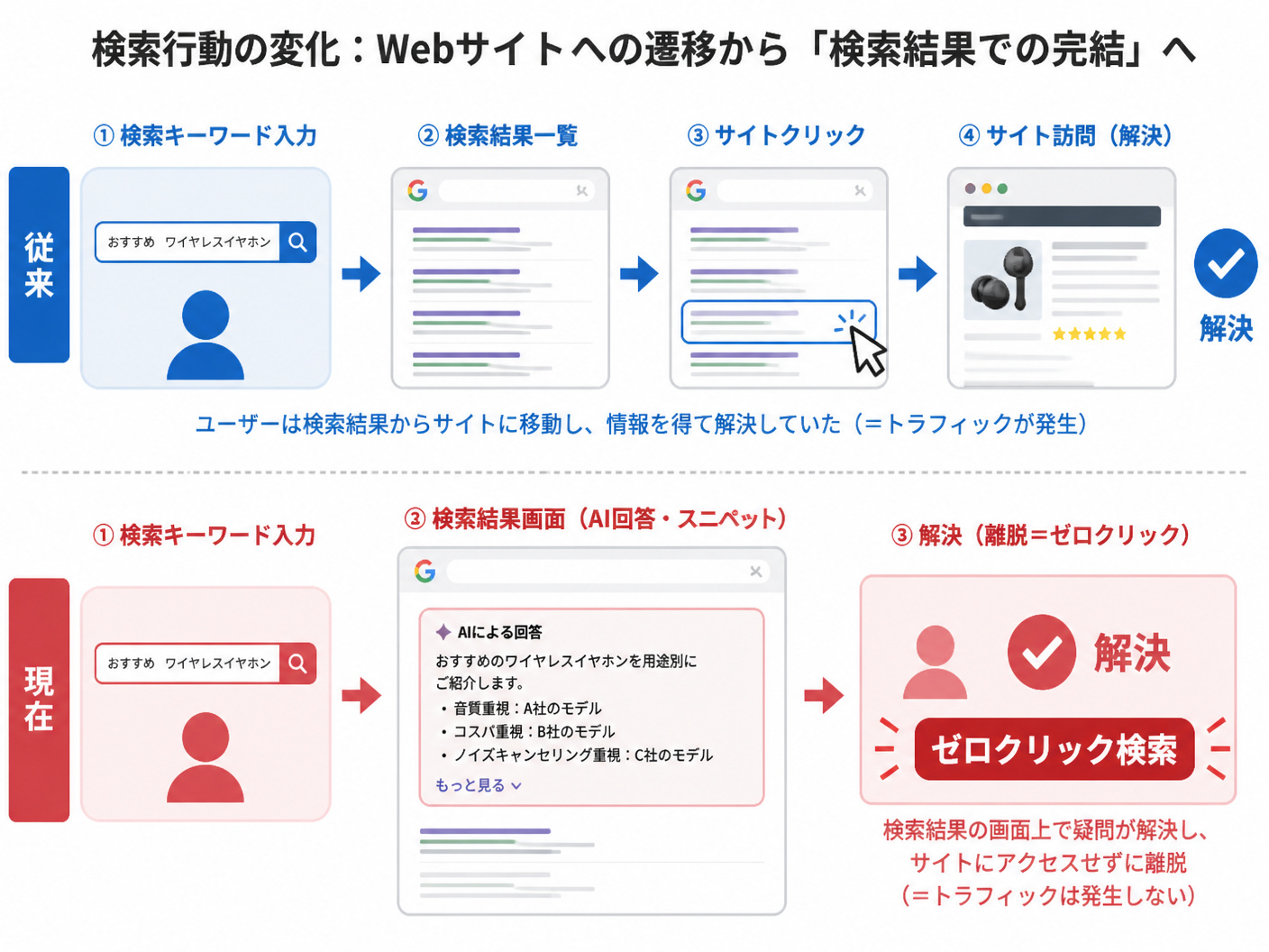 【文脈】ユーザーの検索行動が「Webサイトへの遷移」から「検索結果での完結」へ変化している様子を説明するフロー図