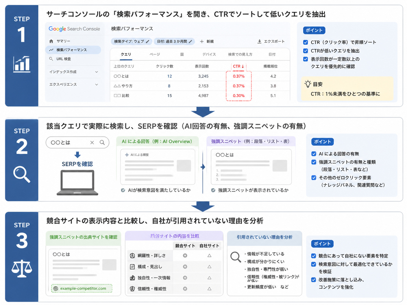 【文脈】サーチコンソールを用いてゼロクリック検索の影響を受けているクエリを特定する3ステップのプロセス図