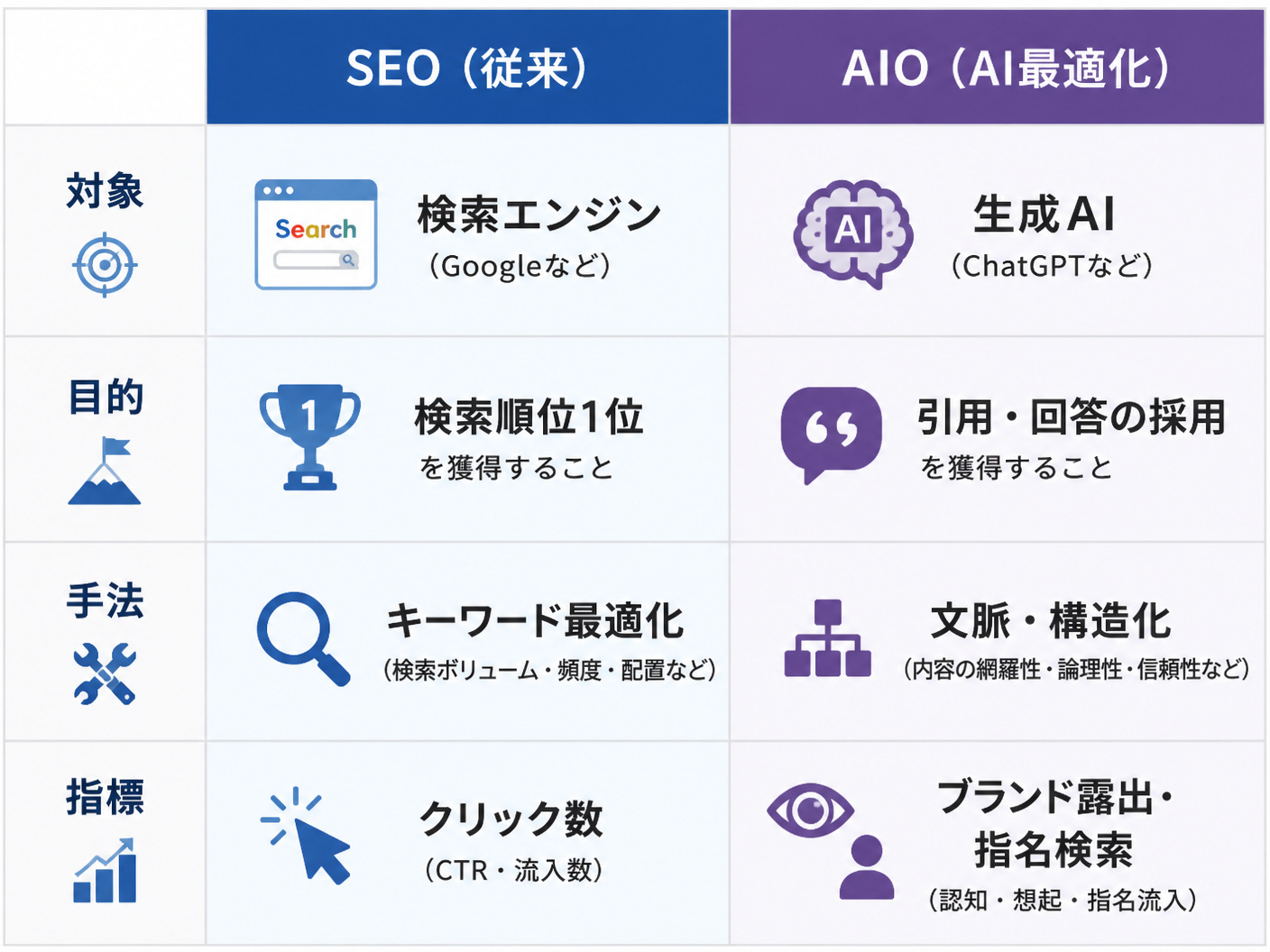 【文脈】従来のSEOとAIO対策の構造的な違いを比較する表