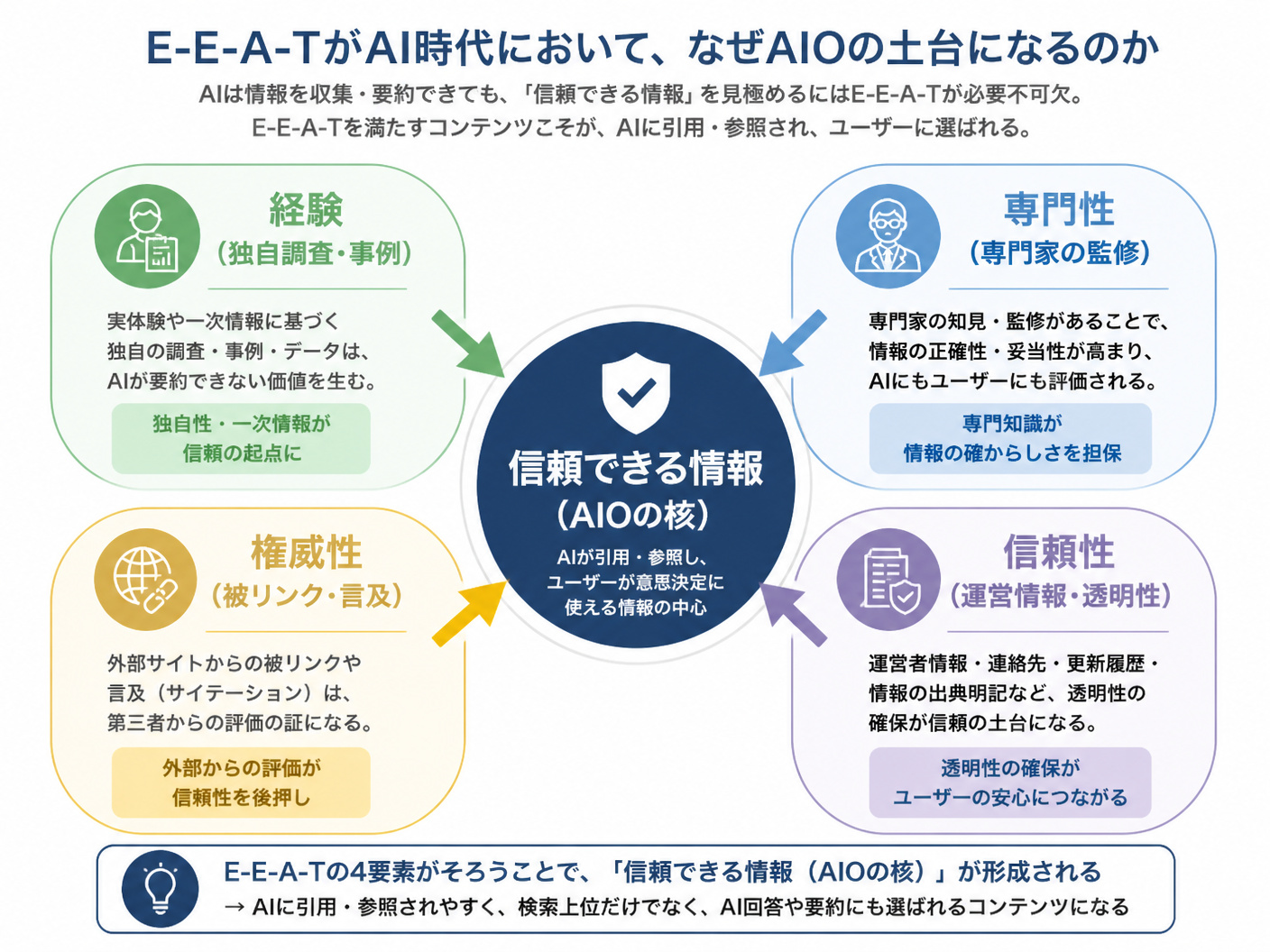 【文脈】E-E-A-T（経験・専門性・権威性・信頼性）がAI時代において