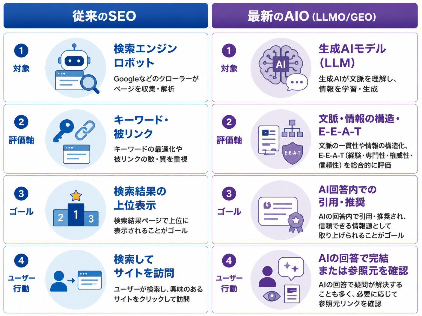 【文脈】従来のSEOと最新のAIO（LLMO/GEO）の違いを構造的に比較する図