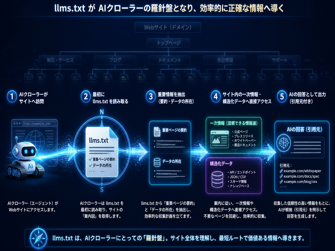 【文脈】AIクローラー（エージェント）がWebサイトを訪問し