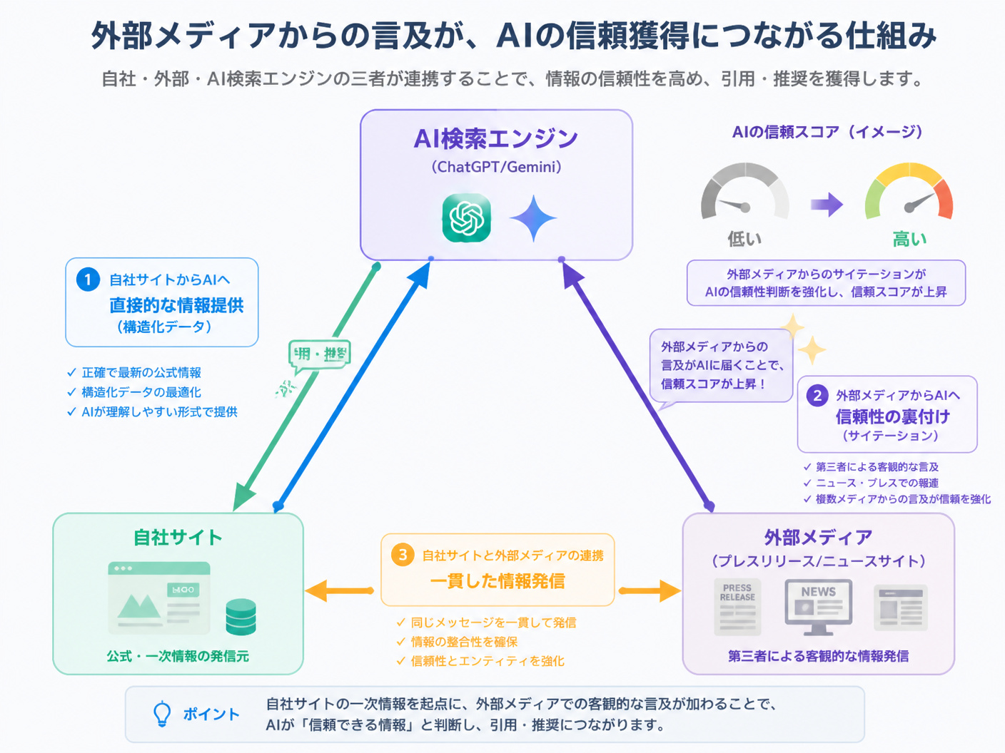 【文脈】自社サイト