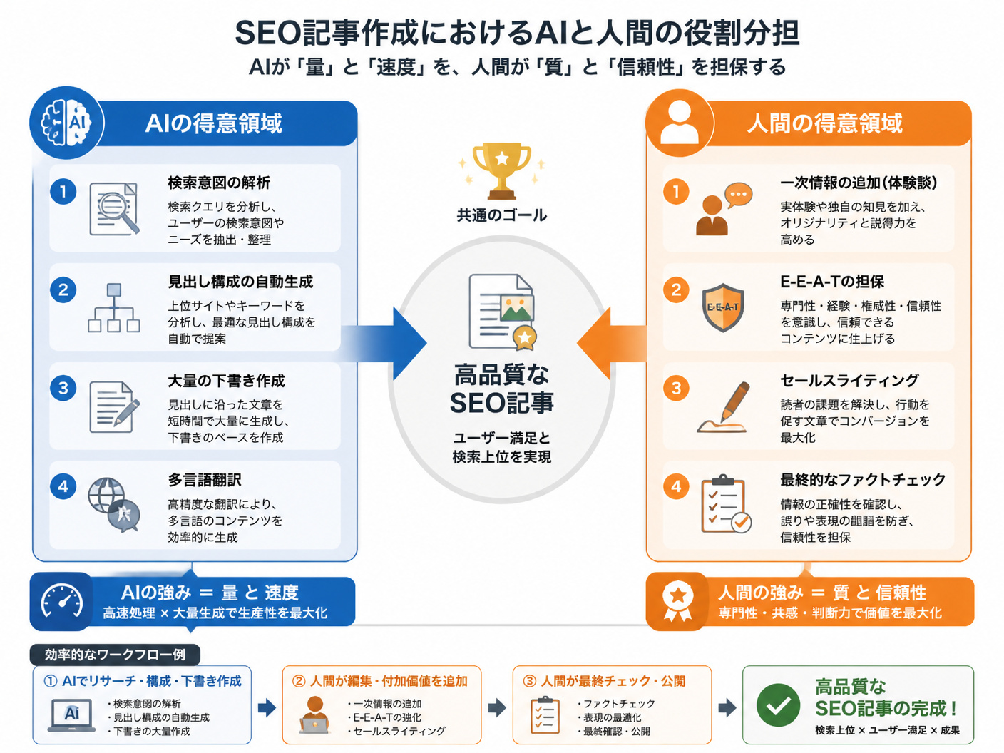【文脈】SEO記事作成におけるAIと人間の役割分担を明確化し