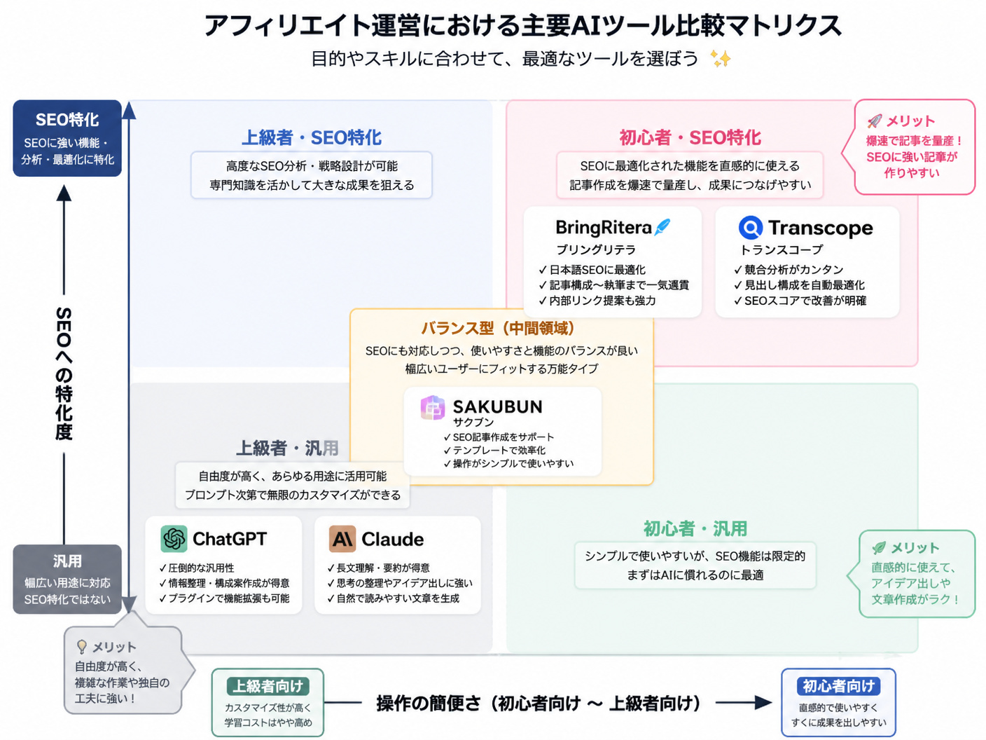 【文脈】アフィリエイト運営における主要AIツールの特性と選び方を比較し