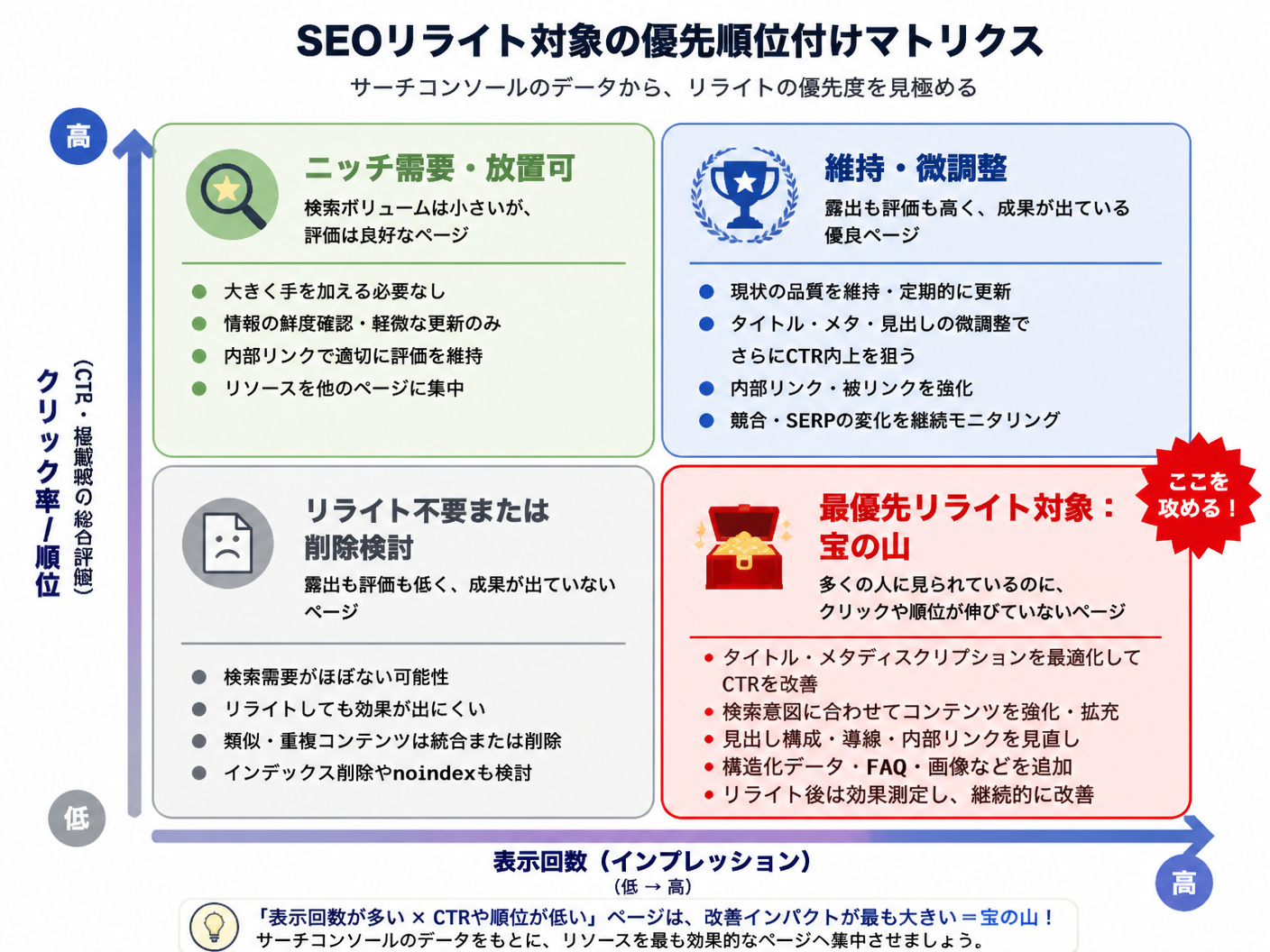 【文脈】SEO記事のリライト対象を効率的に選定するための優先順位付けを説明する図