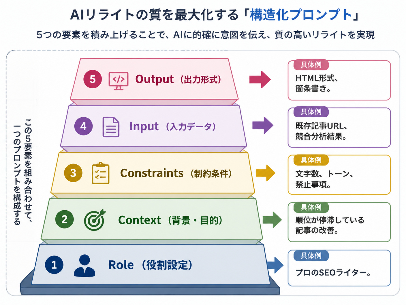 【文脈】AIリライトの質を最大化するための「構造化プロンプト」の作り方を解説する図