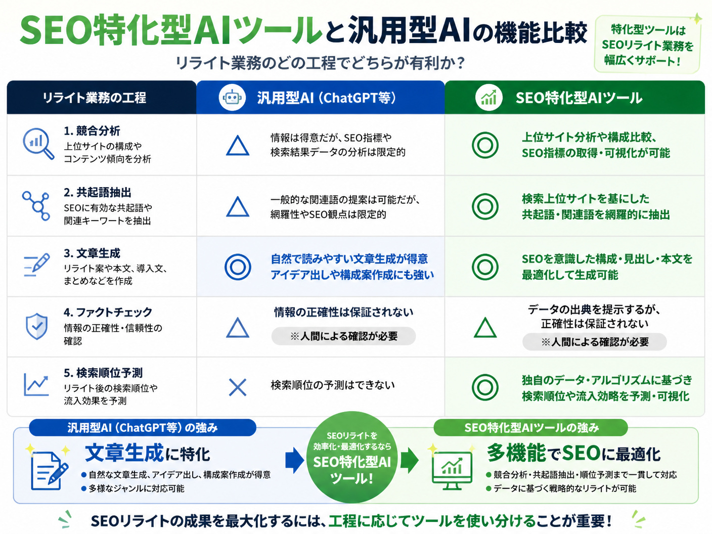 【文脈】SEO特化型AIツールと汎用型AI（ChatGPT等）の機能的な違いを比較し
