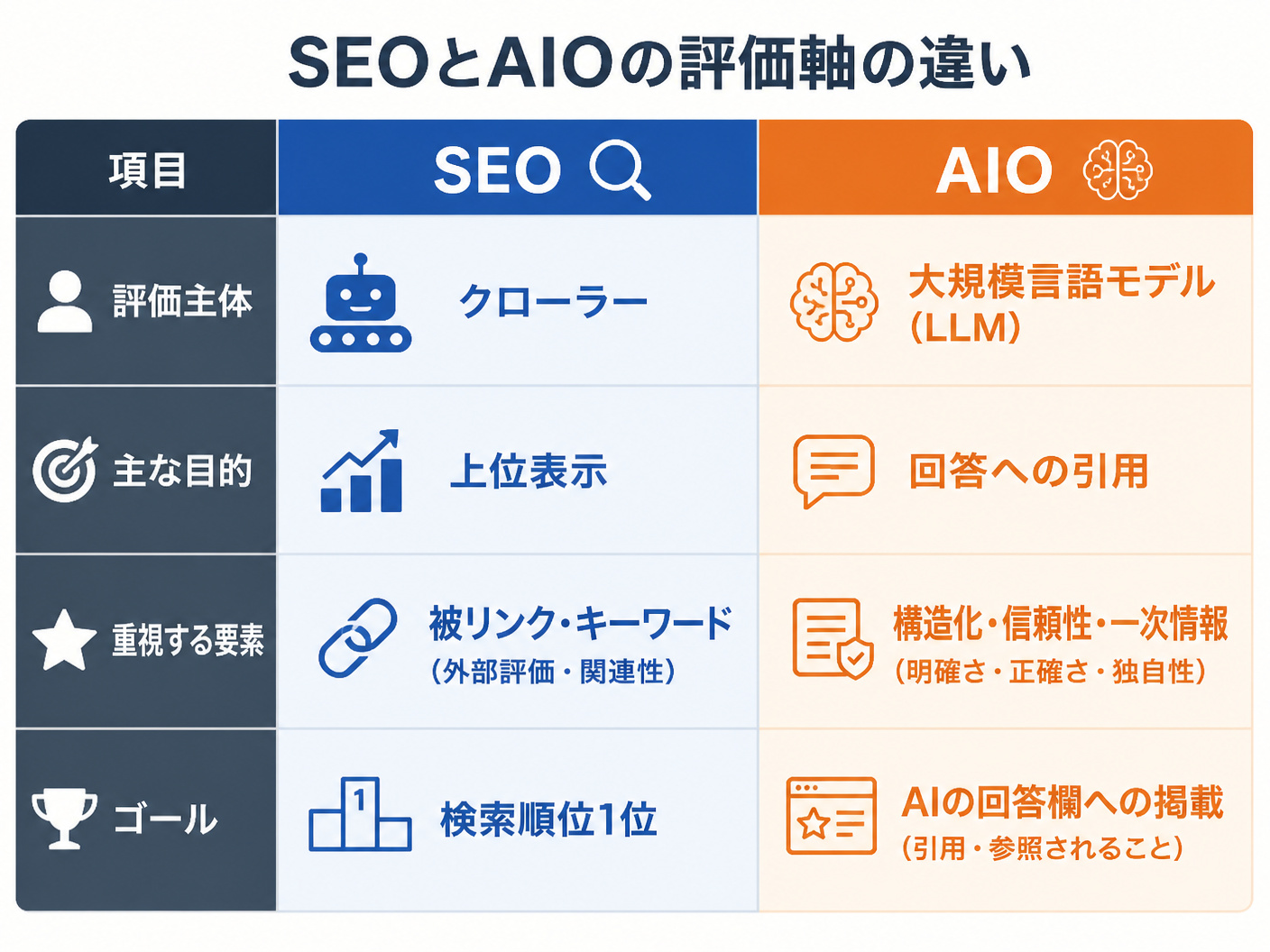 【文脈】SEOとAIOの評価軸の違いを比較する図解