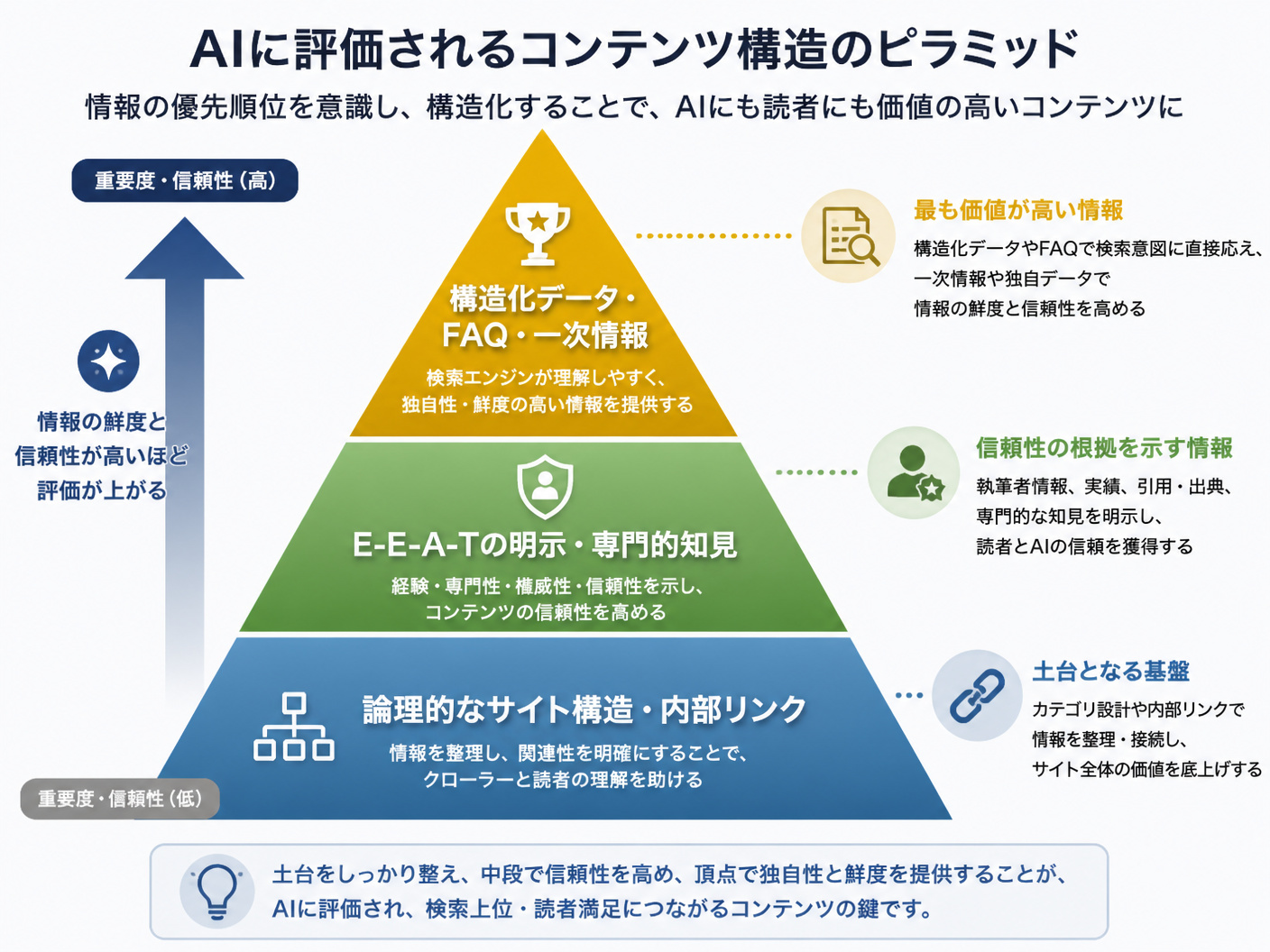 【文脈】AIに評価されるコンテンツ構造のピラミッド図解