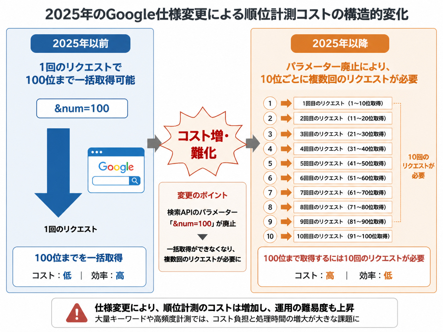 【文脈】2025年のGoogle仕様変更による順位計測コストの構造的変化を説明する図