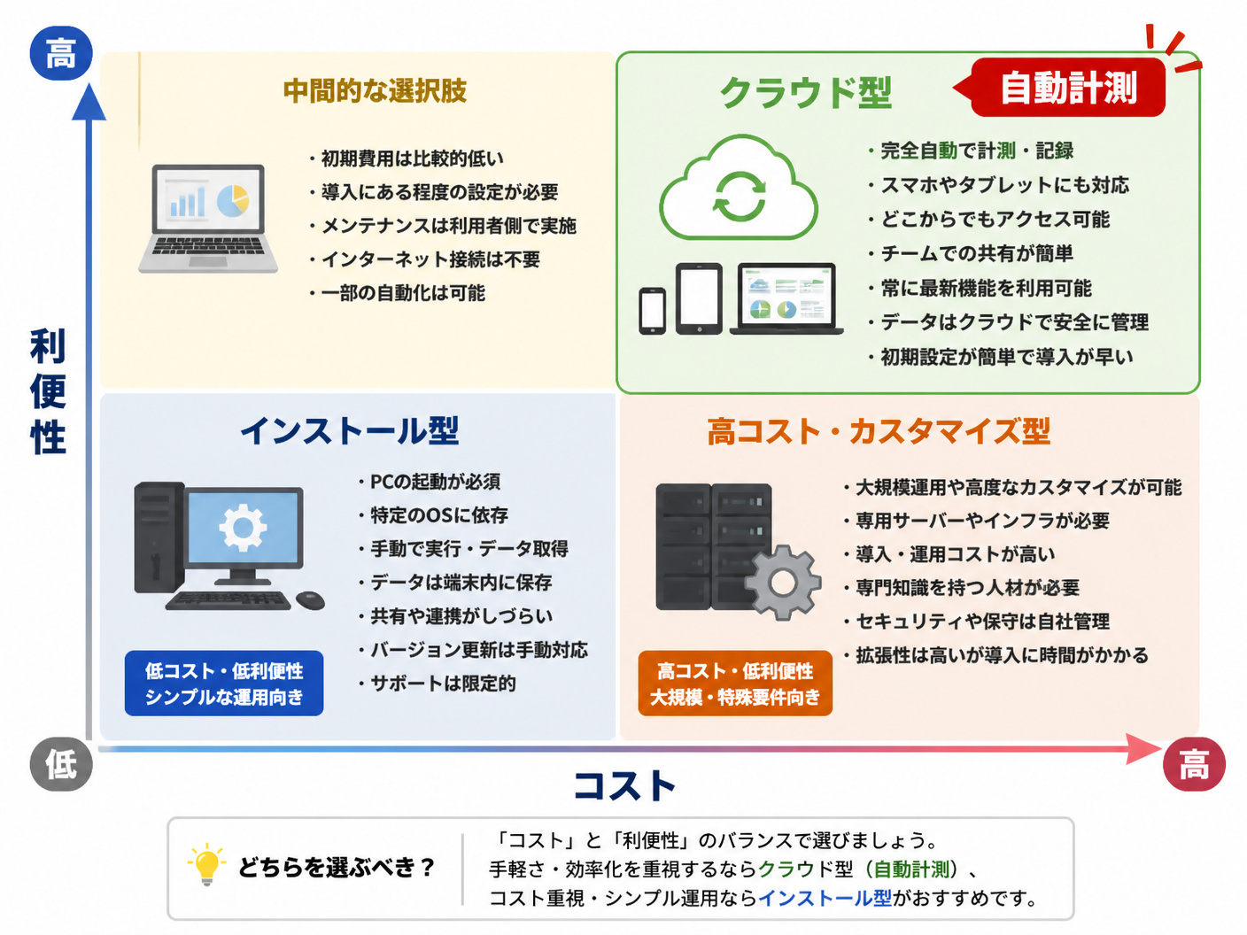 【文脈】インストール型とクラウド型のメリット・デメリットを比較し