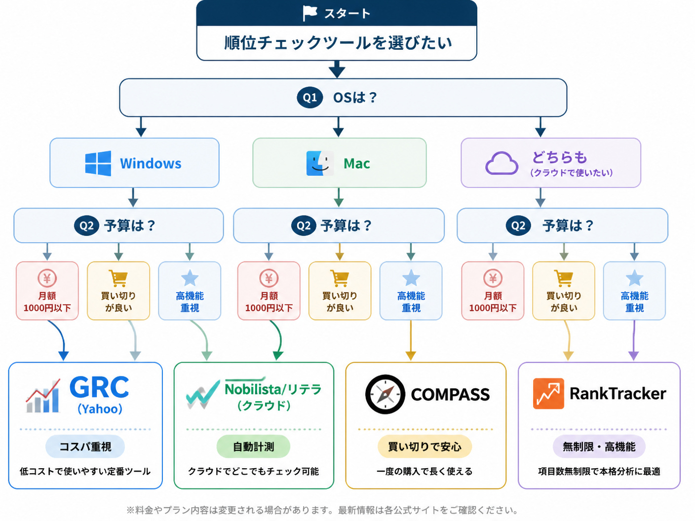 【文脈】読者のOS環境と予算に合わせて最適なツールを導き出すフローチャート