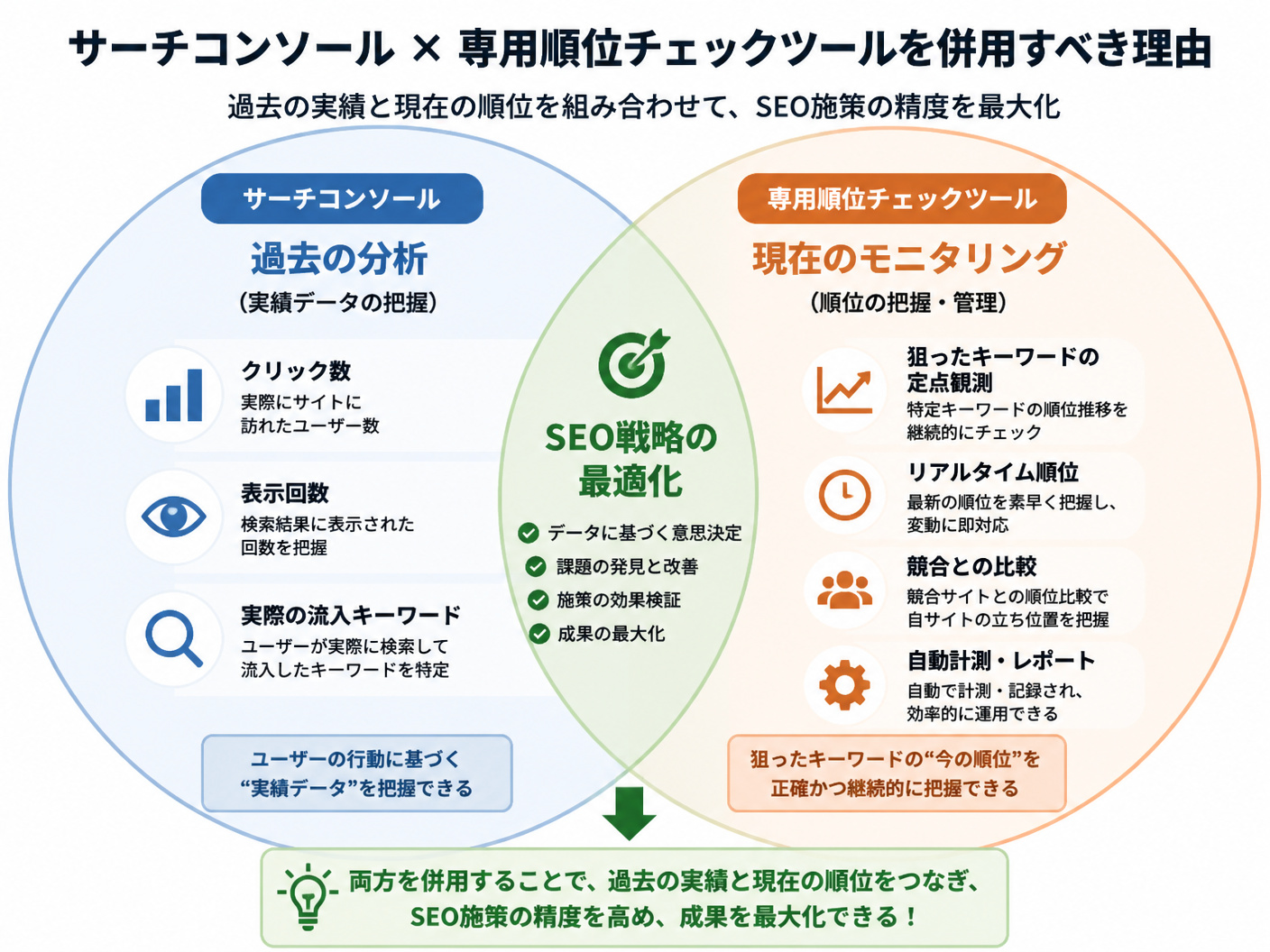 【文脈】Googleサーチコンソールと専用順位チェックツールの役割の違いを整理する比較図