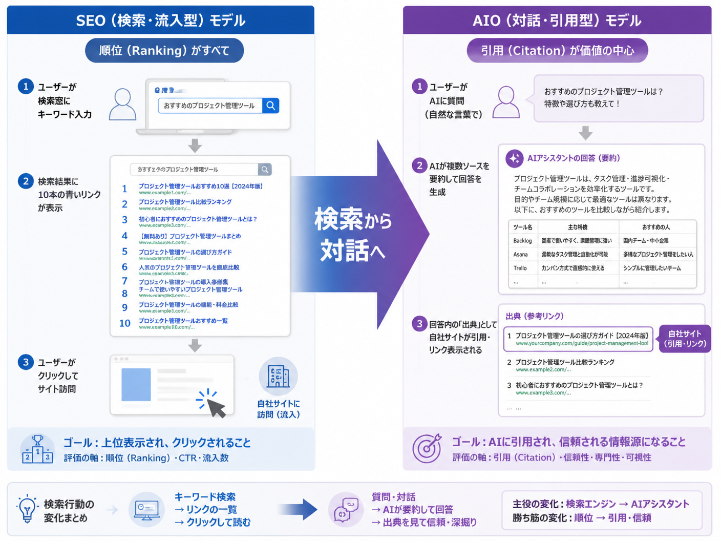 【文脈】従来のSEO（検索・流入型）とAI検索時代のAIO（対話・引用型）の構造的な違いを比較する図解