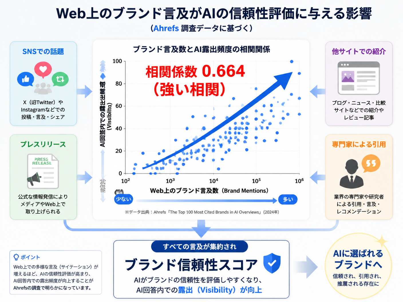 【文脈】Web上の「ブランド言及（サイテーション）」がAIの信頼性評価にどのように影響するか