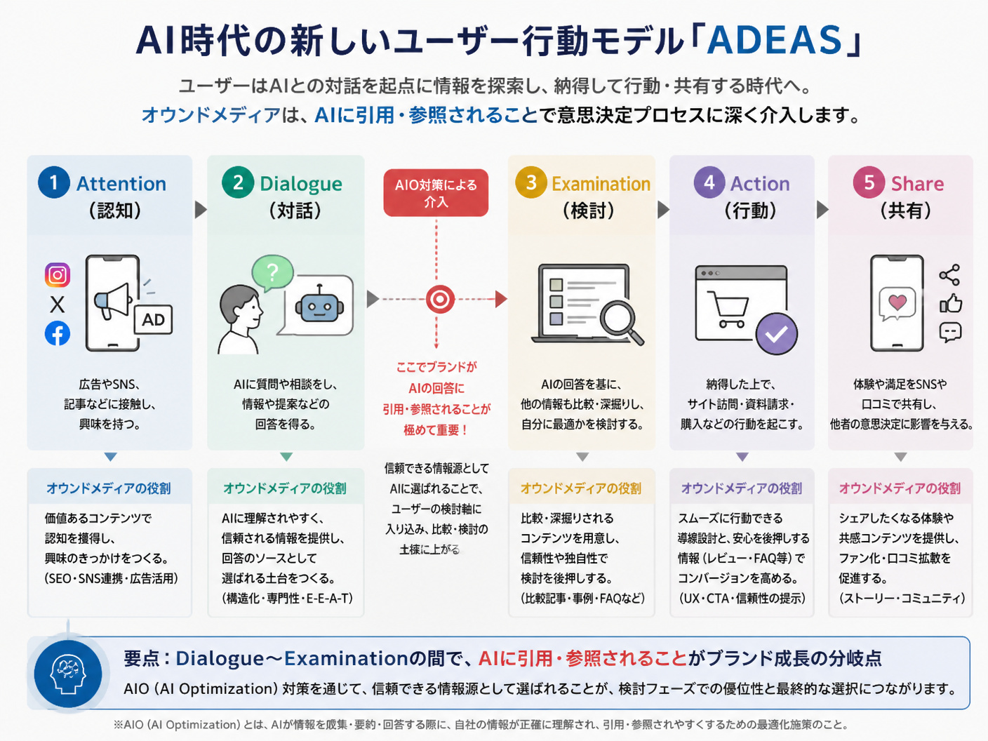 【文脈】AI時代における新しいユーザー行動モデル「ADEAS」を解説し