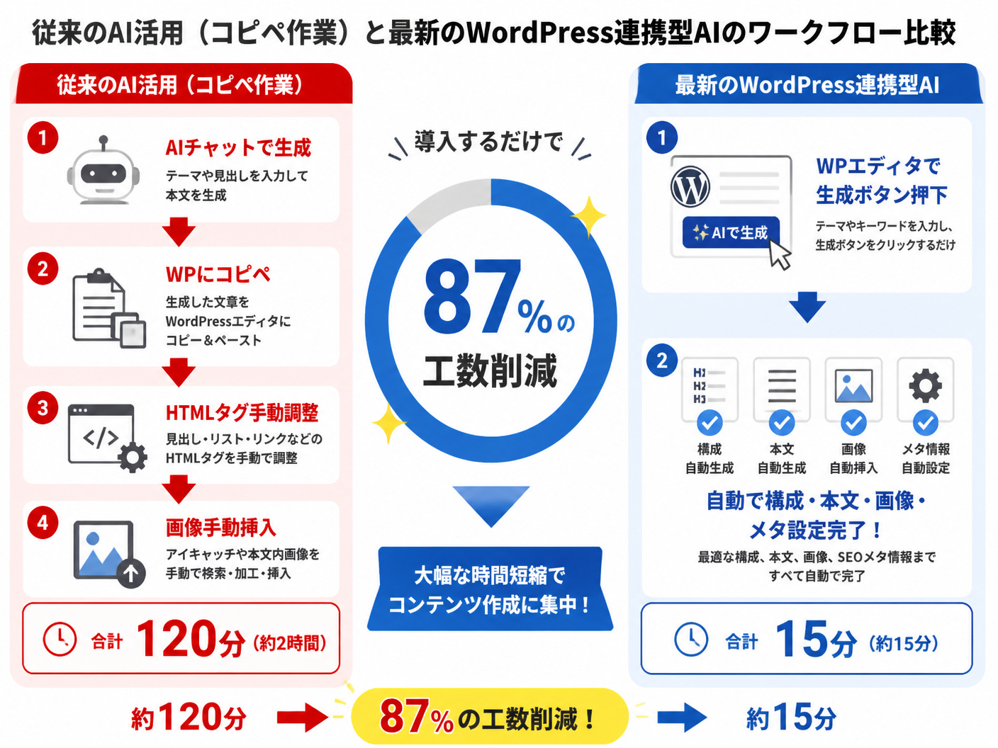 【文脈】従来のAI活用（コピペ作業）と最新のWordPress連携型AIのワークフローを比較し