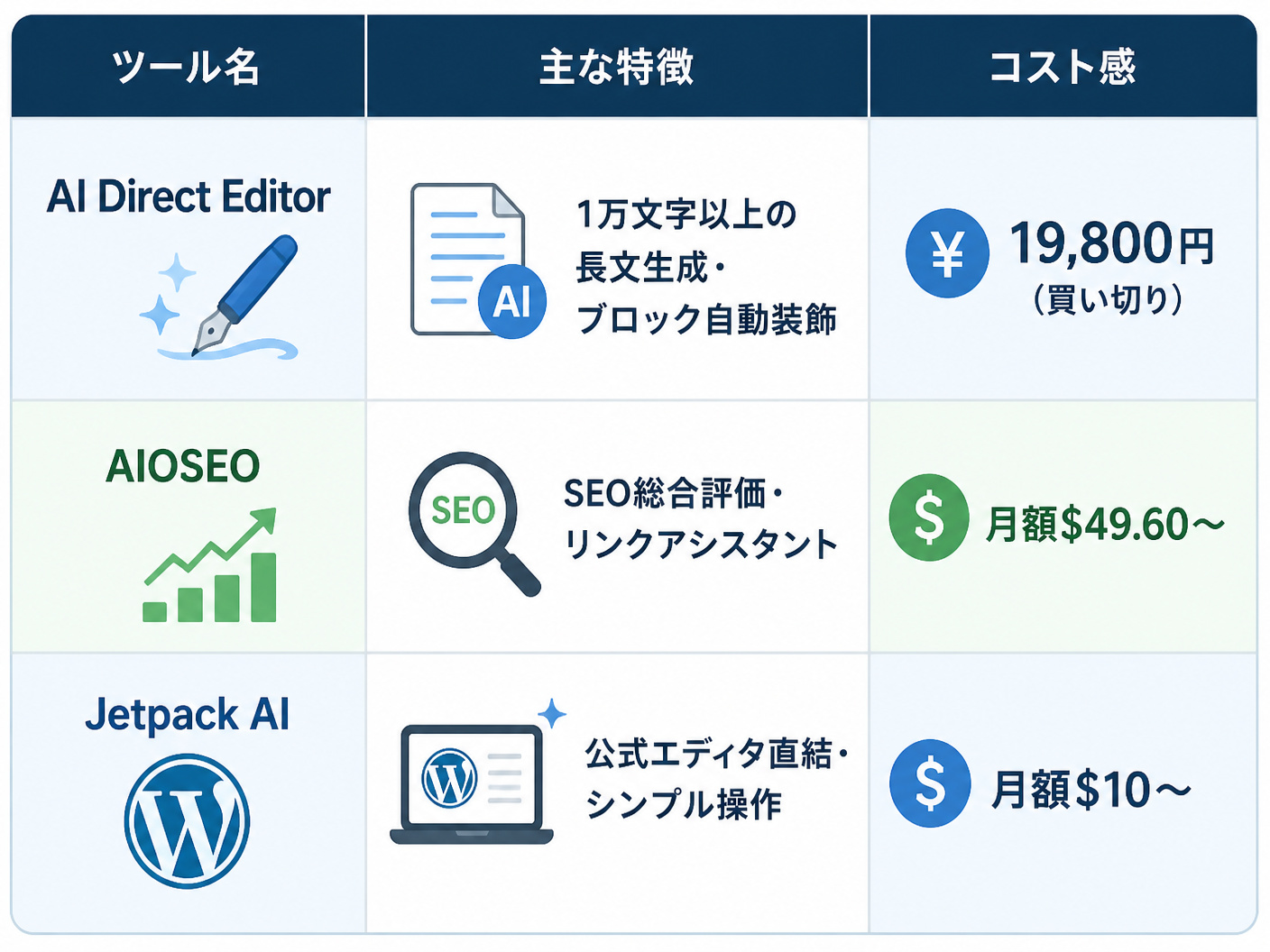 【文脈】主要なWordPress連携AIツールの特徴とコストを比較するマトリクス図
