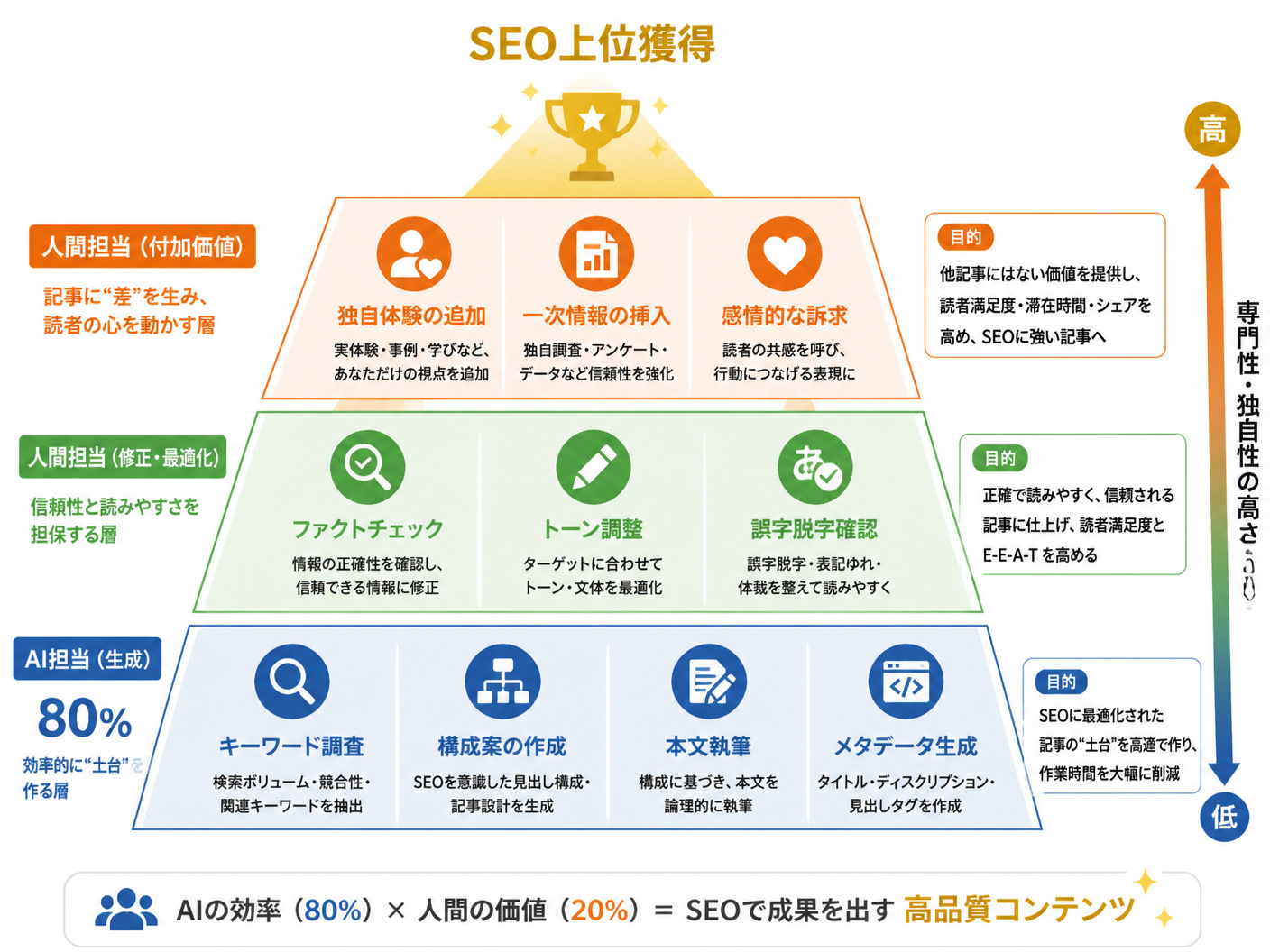 【文脈】AI生成記事を高品質なSEOコンテンツに仕上げるための「人間による介入プロセス」を説明する図