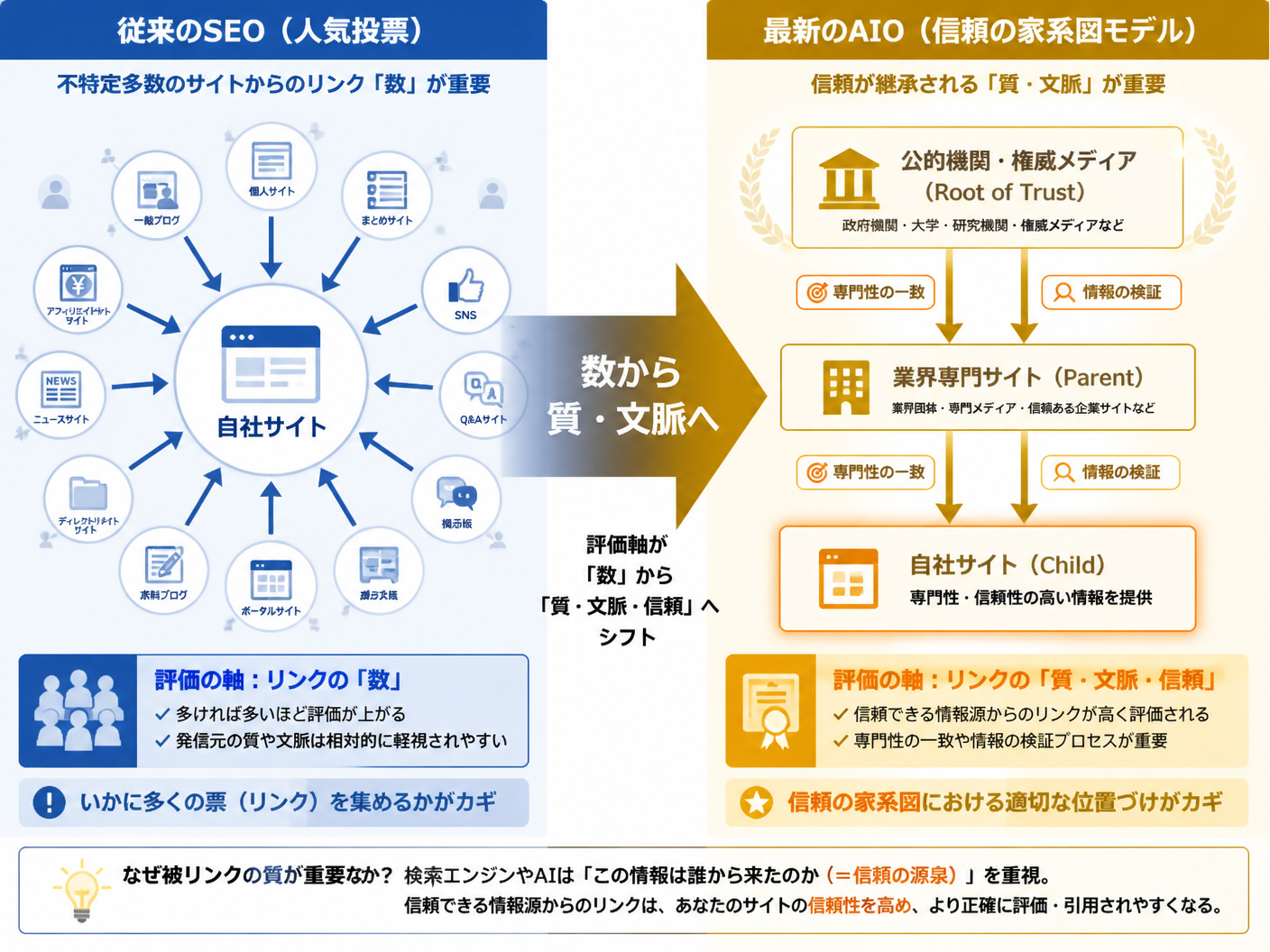 【文脈】従来のSEO（人気投票モデル）と最新のAIO（信頼の家系図モデル）における被リンクの評価軸の違いを比較する図解