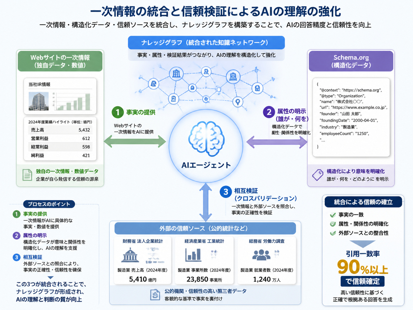 【文脈】AIが一次情報をナレッジグラフに統合し