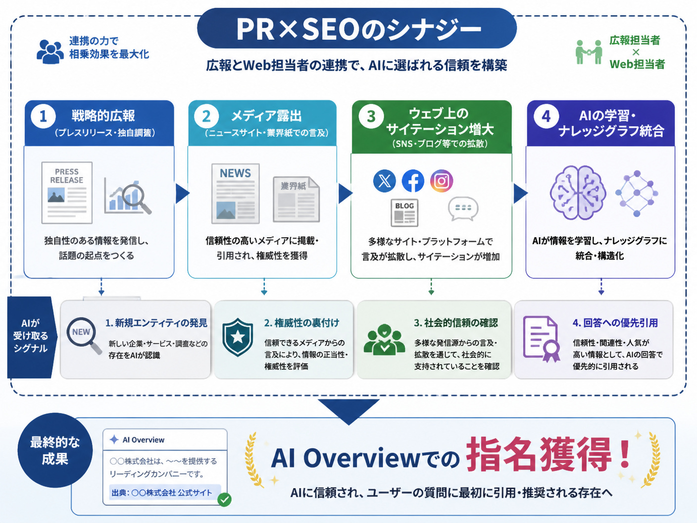【文脈】PR活動とSEOが融合し