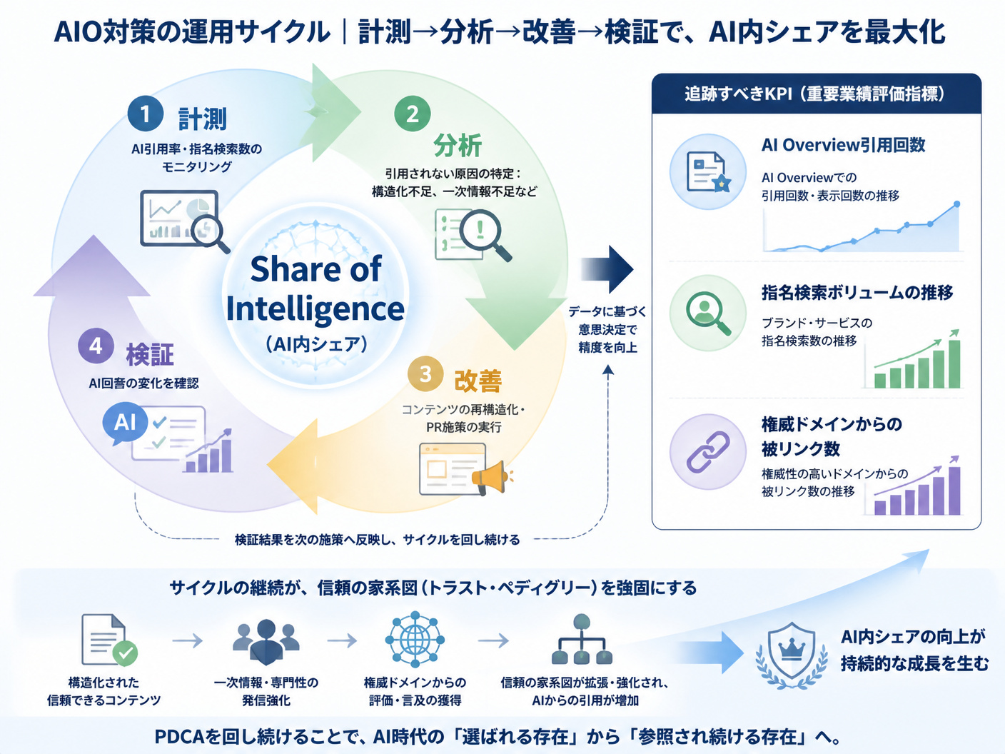 【文脈】AIO対策の運用サイクルと