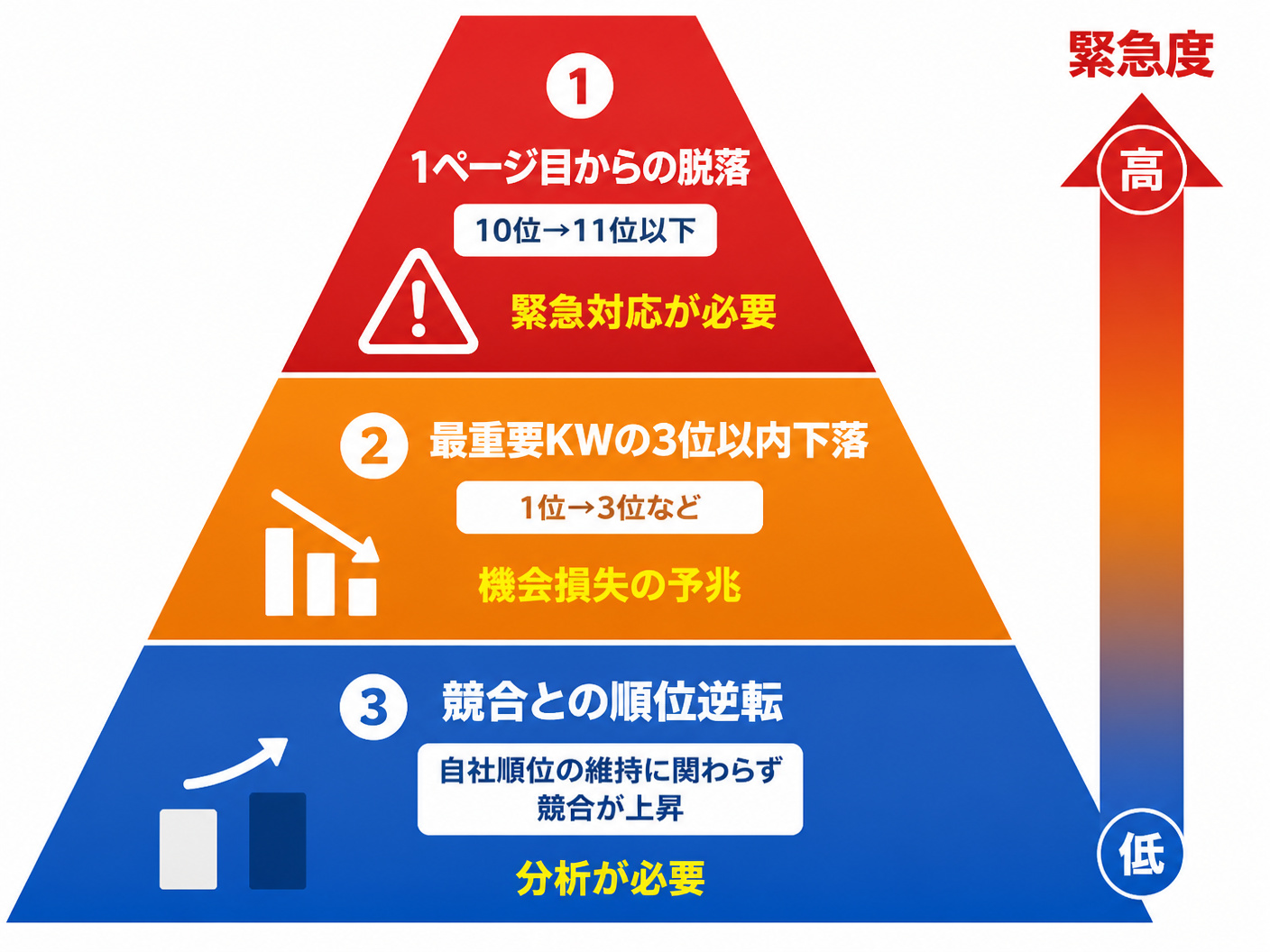 【文脈】SEO運用におけるアラート通知の優先順位を3層構造で視覚化する図
