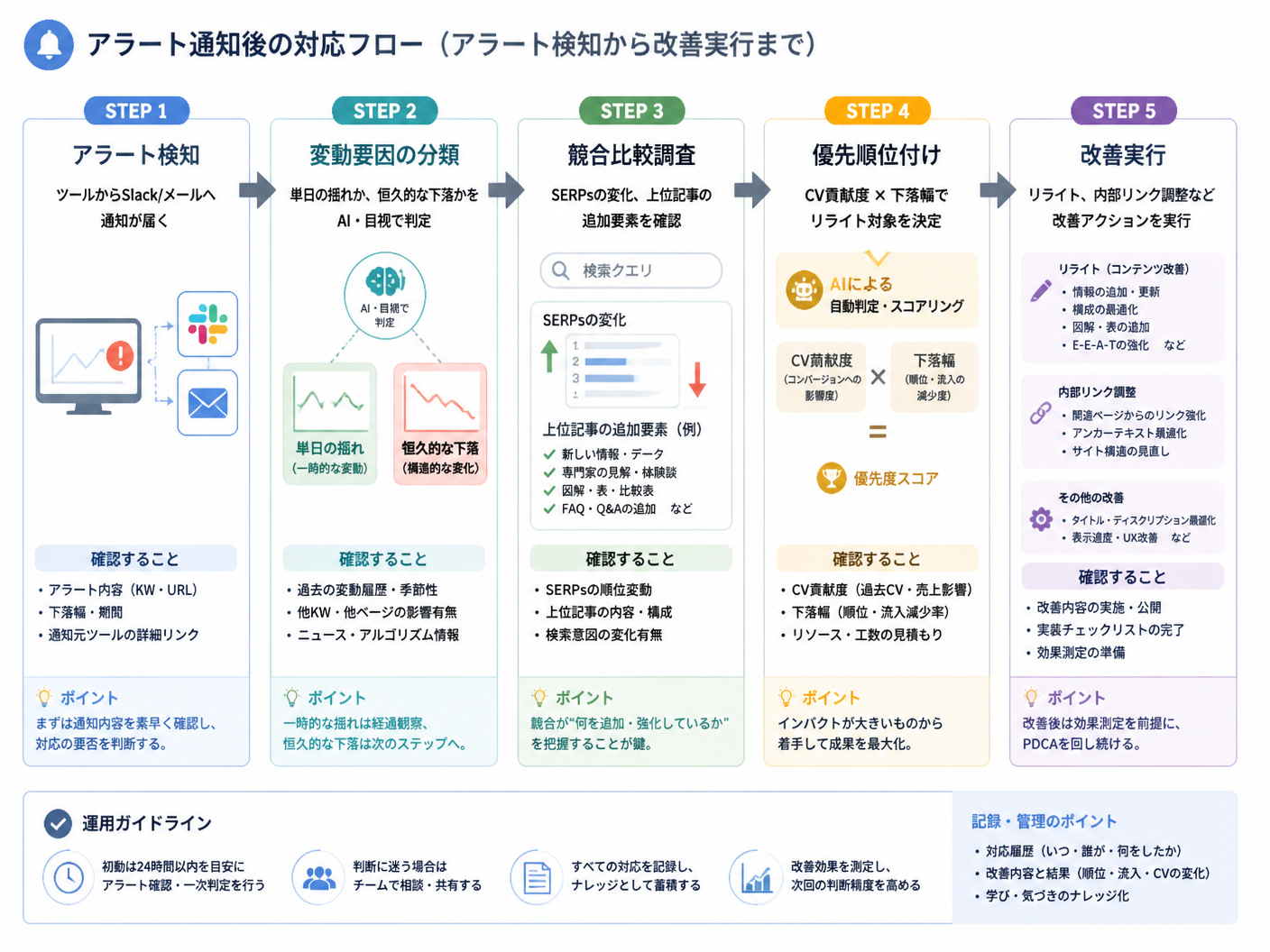 【文脈】アラート通知が届いてから
