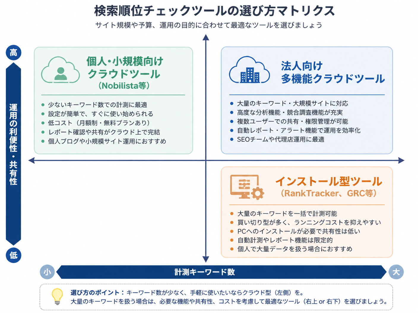 【文脈】サイト規模や予算