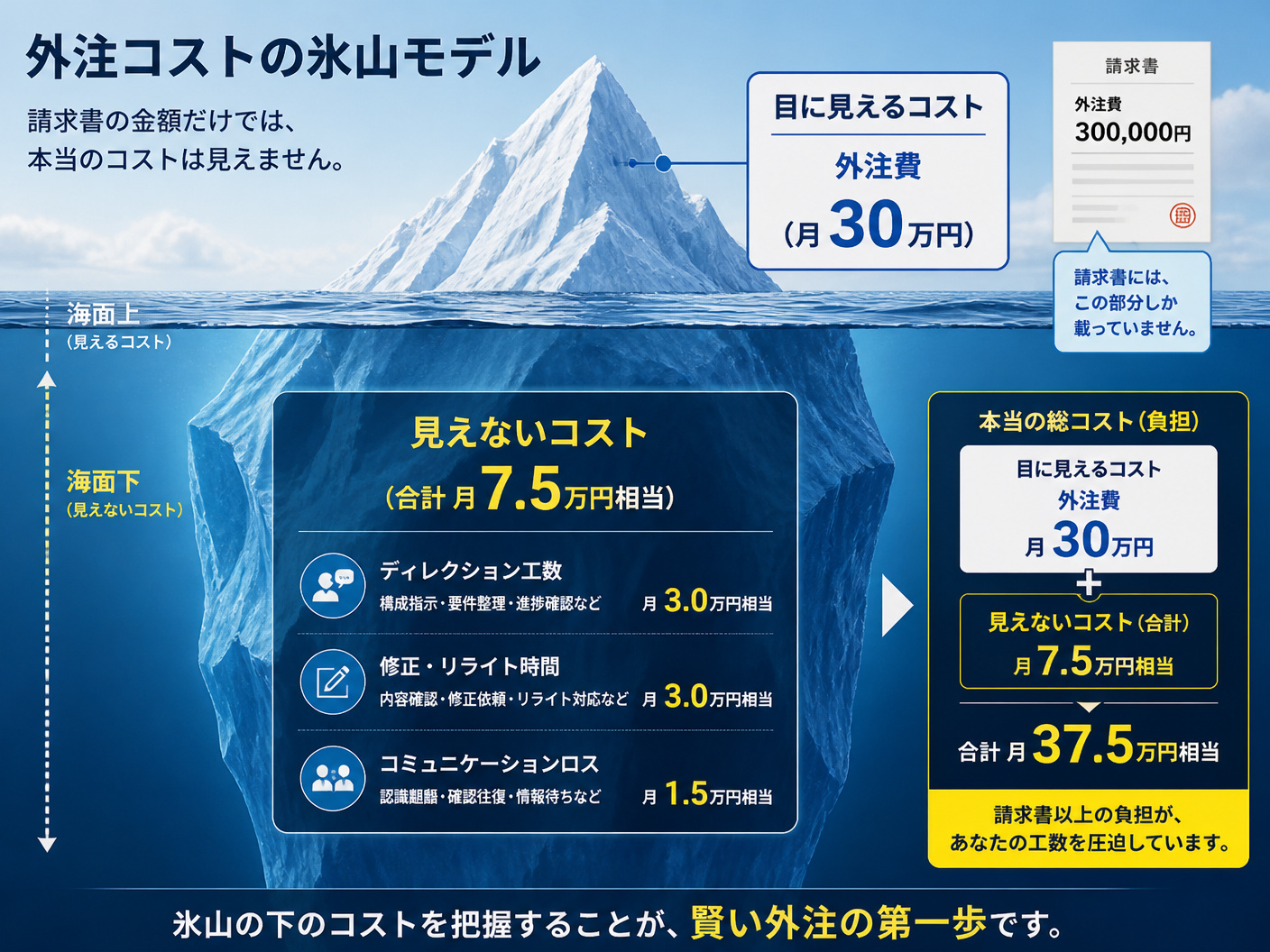 【文脈】記事制作を外注した際に発生する「見えないコスト（ディレクションやリライトの工数）」が