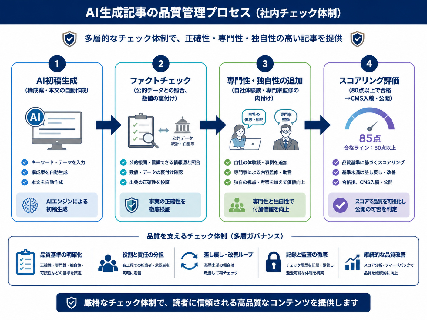 【文脈】AIが生成した記事の品質を担保するため
