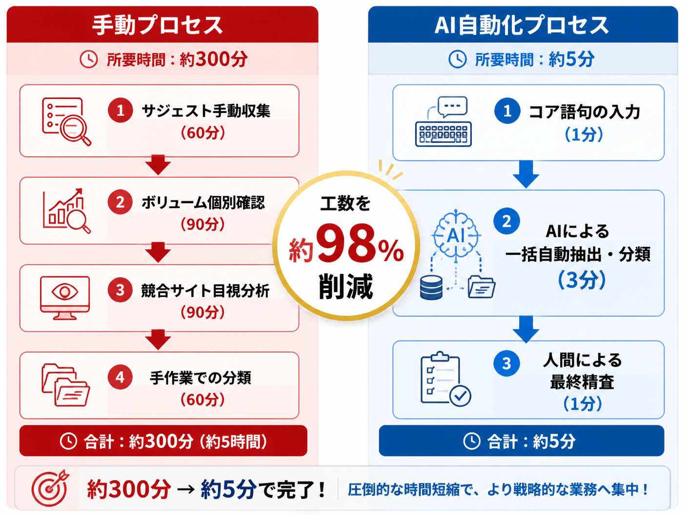 【文脈】キーワード選定における手動作業とAI自動化プロセスの時間的・手順的な違いを視覚的に比較する図