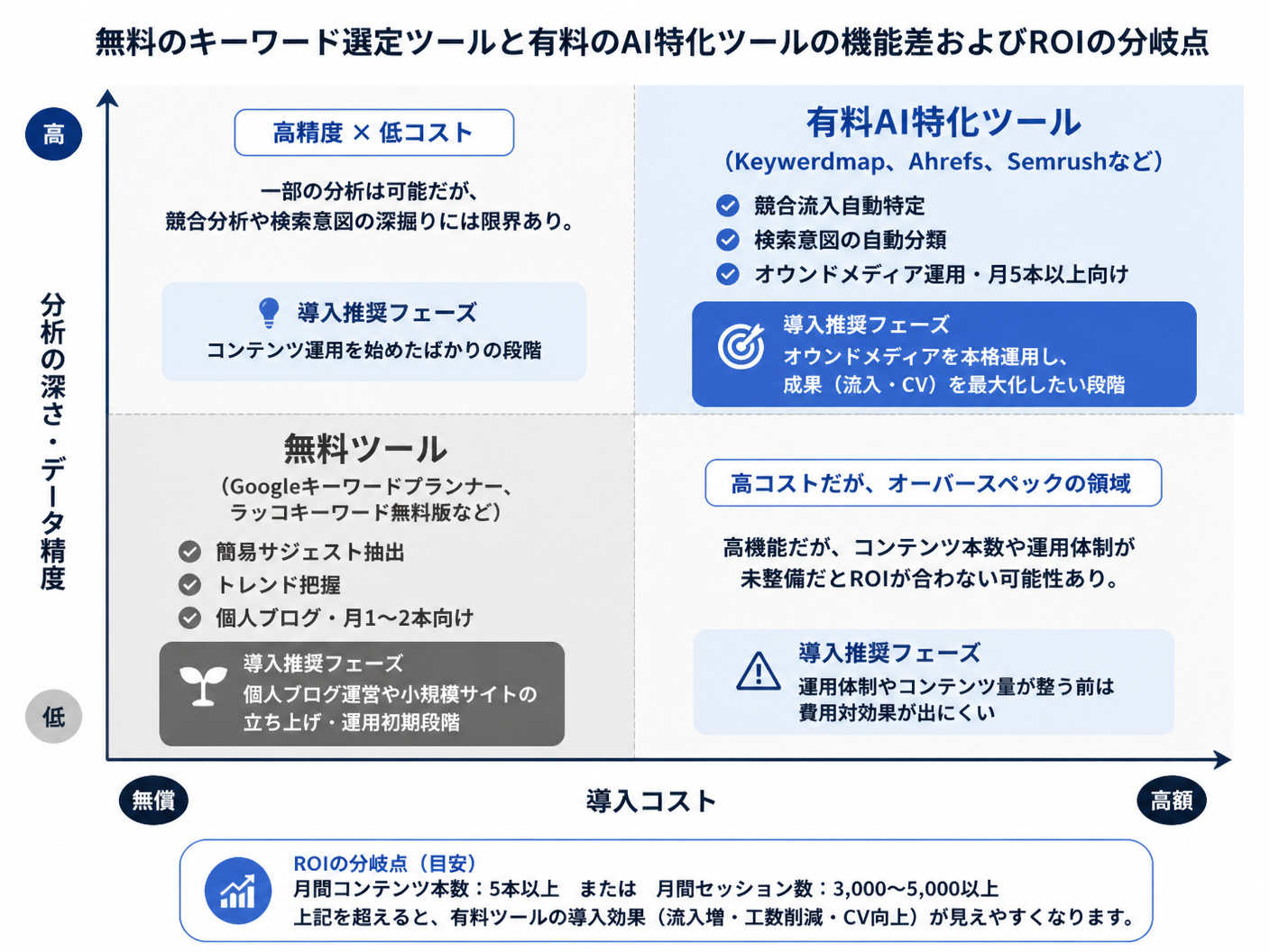 【文脈】無料のキーワード選定ツールと有料のAI特化ツールの機能差およびROI（投資対効果）の分岐点を整理したマトリクス図