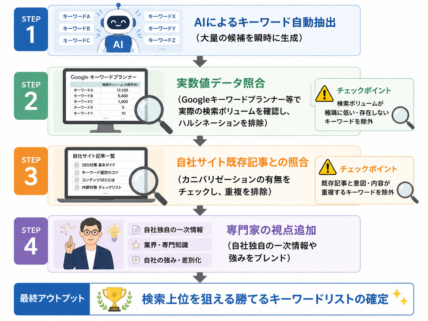 【文脈】AIが抽出したキーワードから
