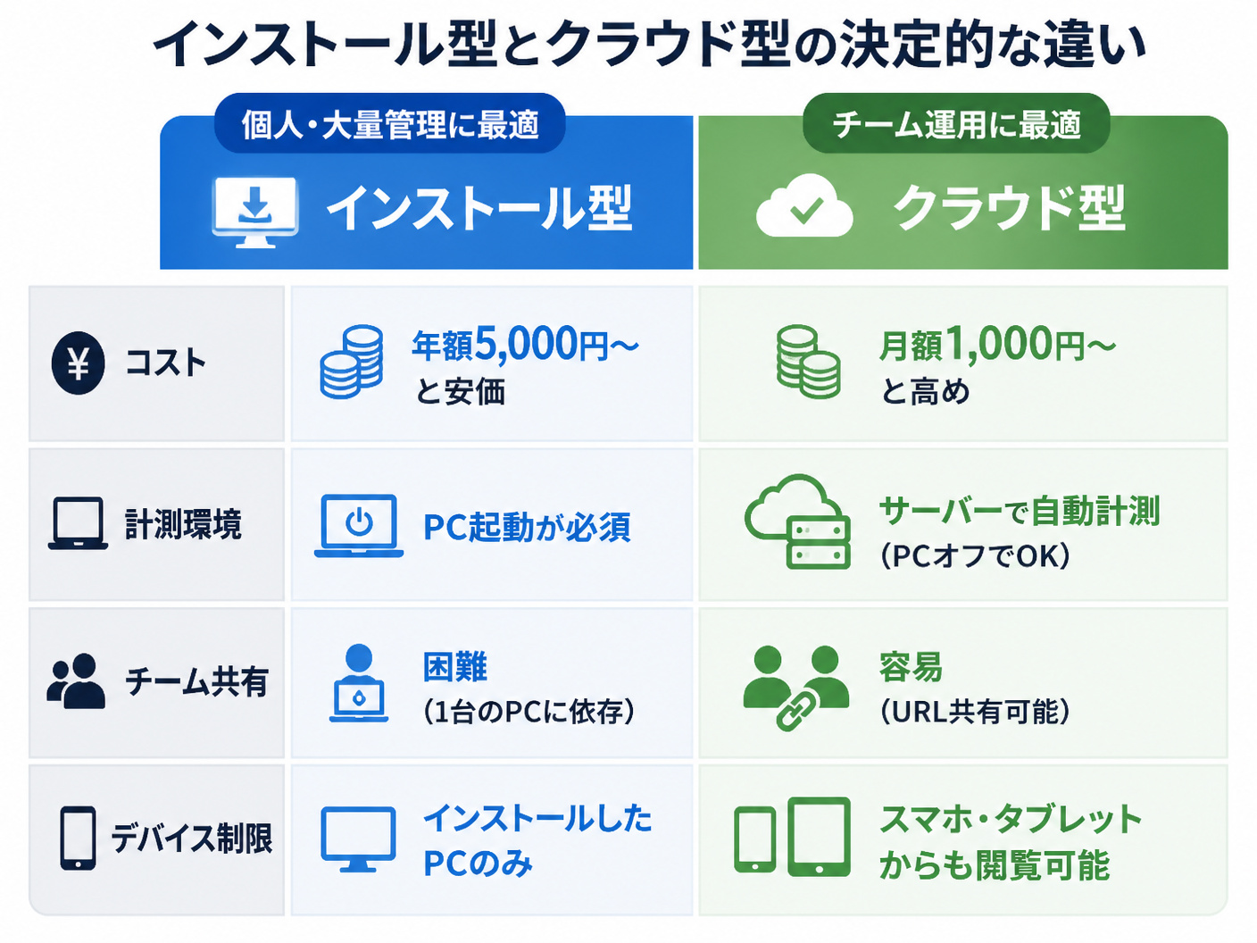 【文脈】検索順位チェックツールの「インストール型」と「クラウド型」の決定的な違いを比較するセクション
