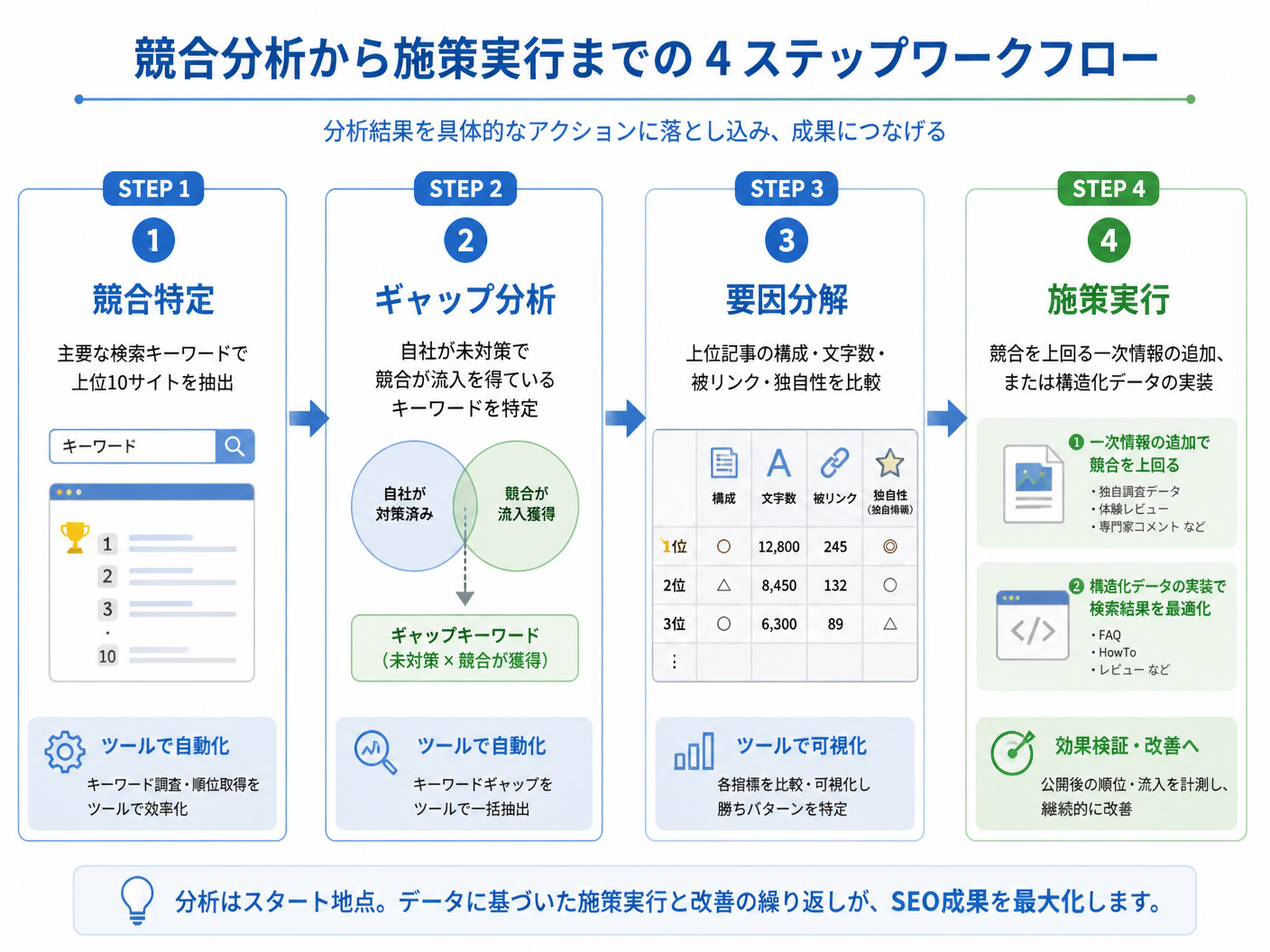 【文脈】競合分析から具体的な施策（リライトや新規作成）に落とし込むまでのワークフローを説明する図