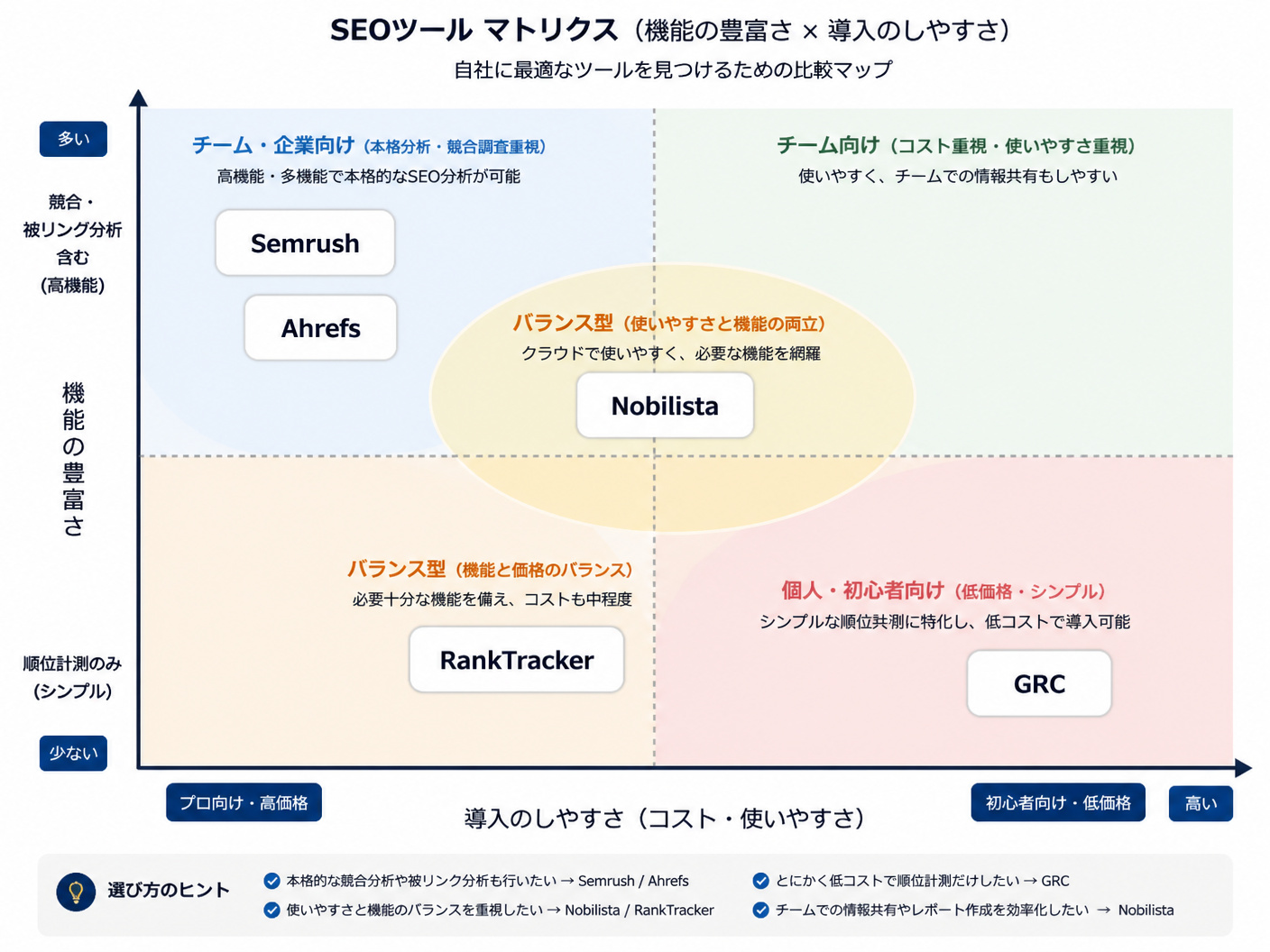 【文脈】主要なSEOツールを「機能の深さ」と「コスト・使いやすさ」の2軸でマッピングし