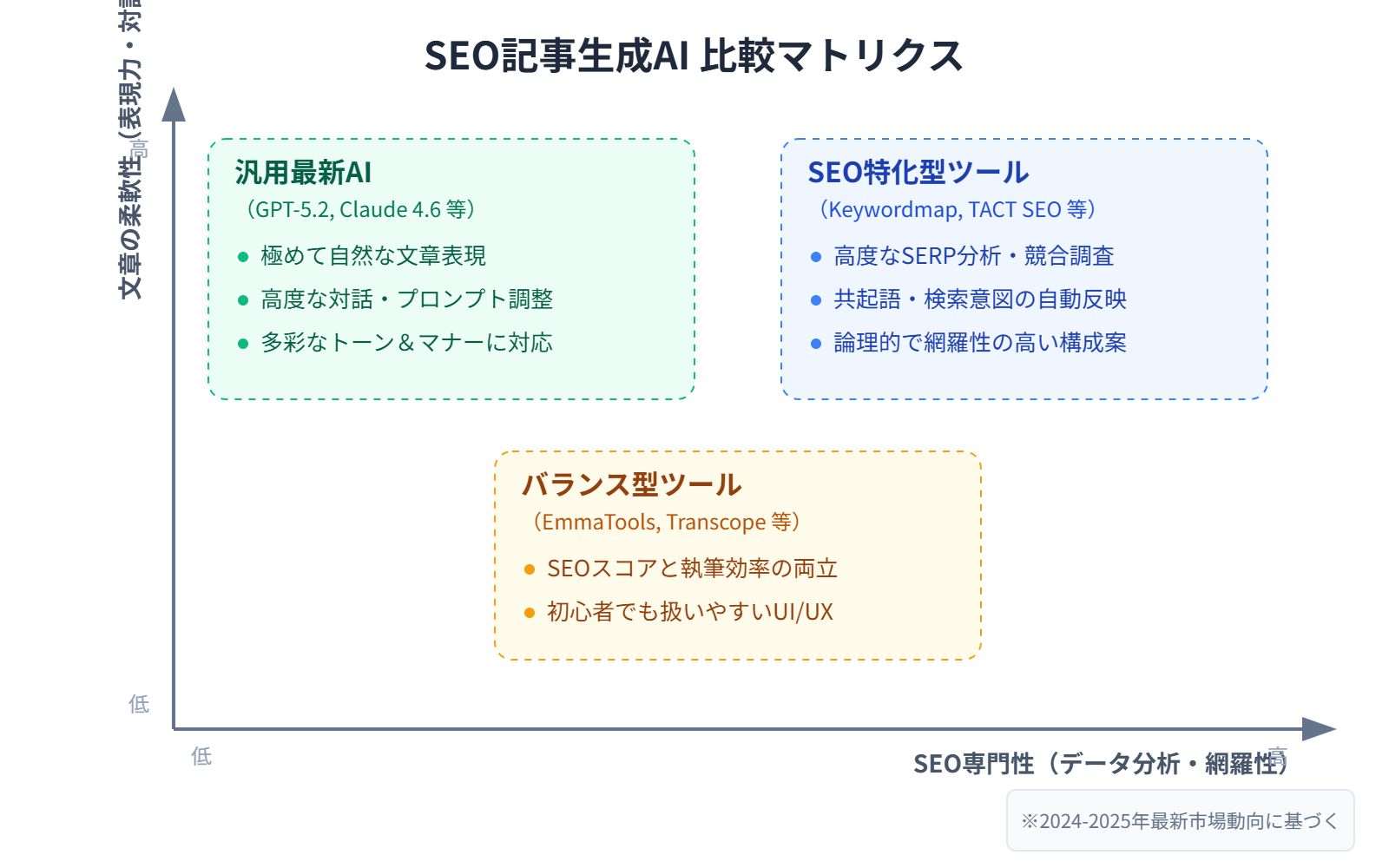 SEO記事生成AIの比較マトリクス図