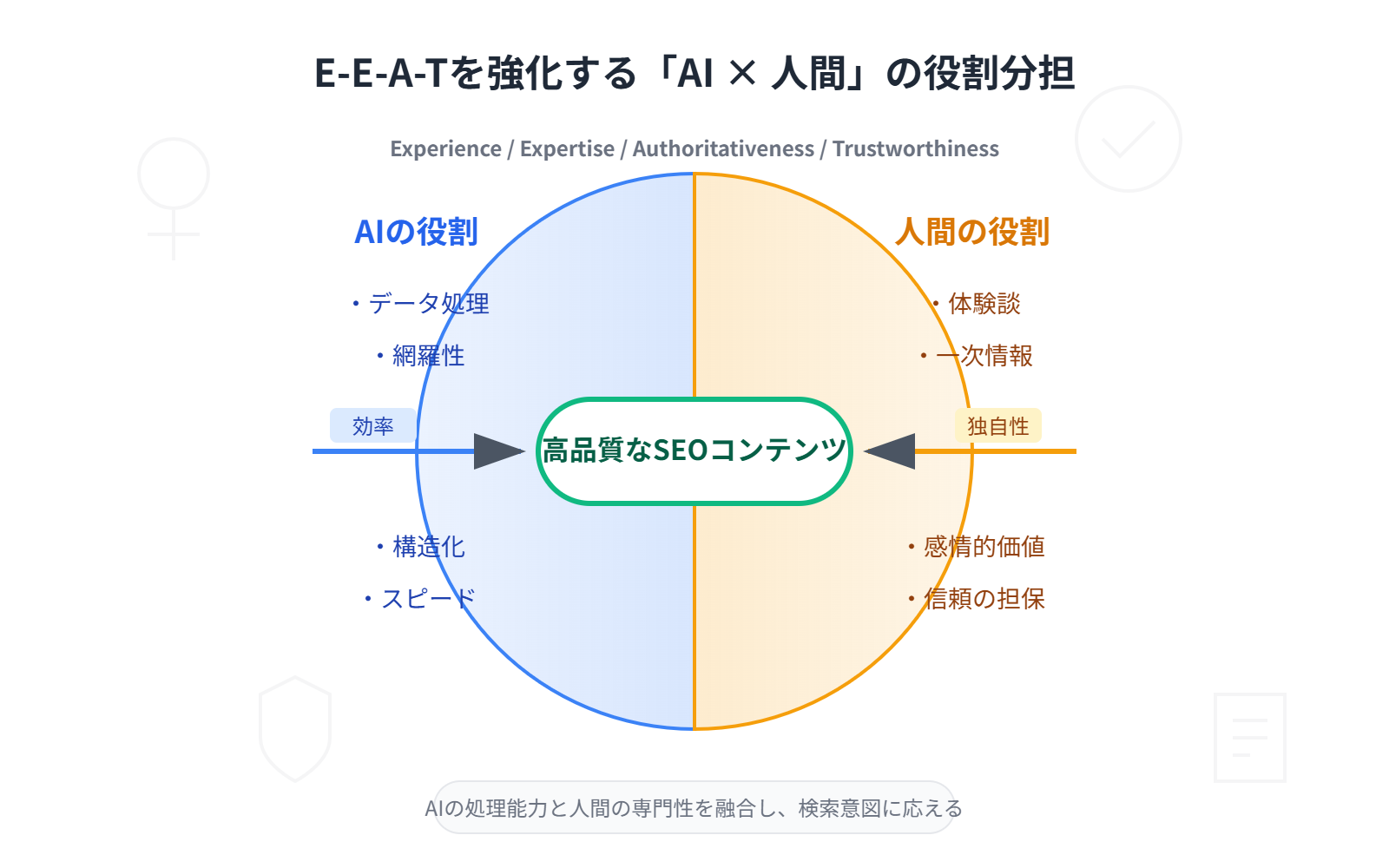 SEO記事構成案作成の自動化フロー図
