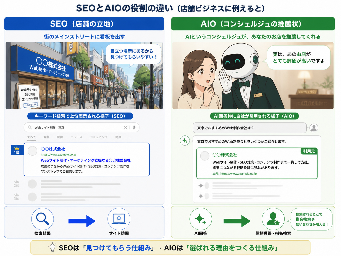 【文脈】SEOとAIOの役割の違いを