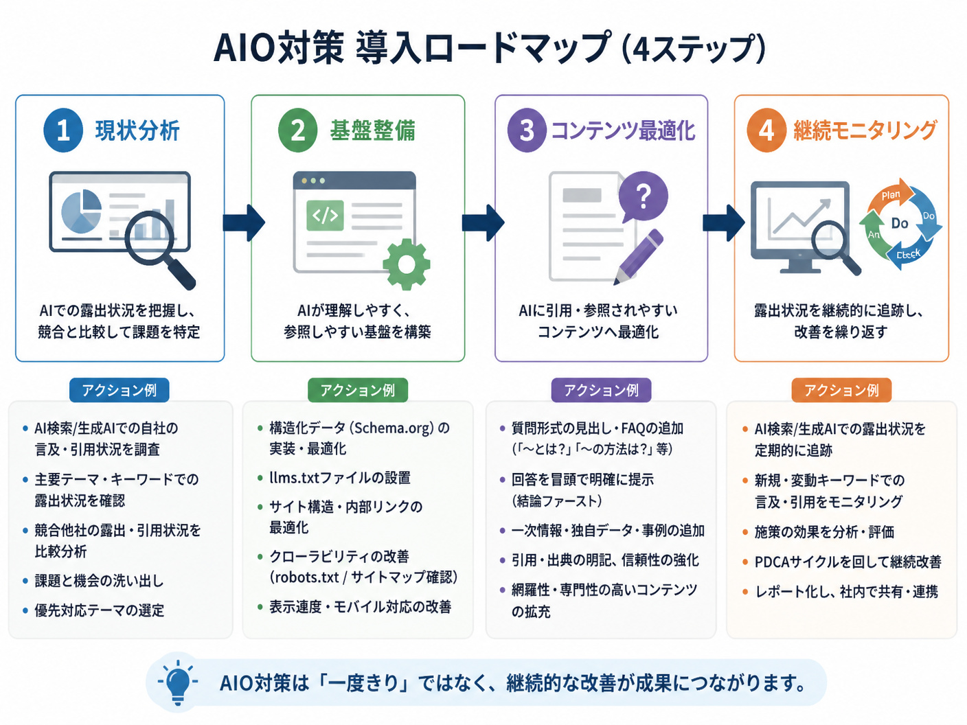 【文脈】AIO対策の導入ロードマップを説明するセクションで
