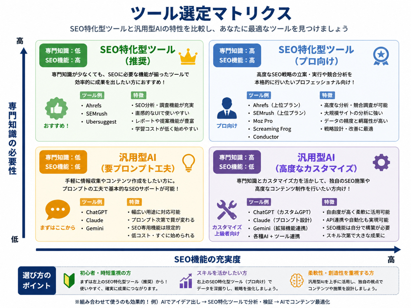 【文脈】SEO特化型ツールと汎用型AIの特性を比較し