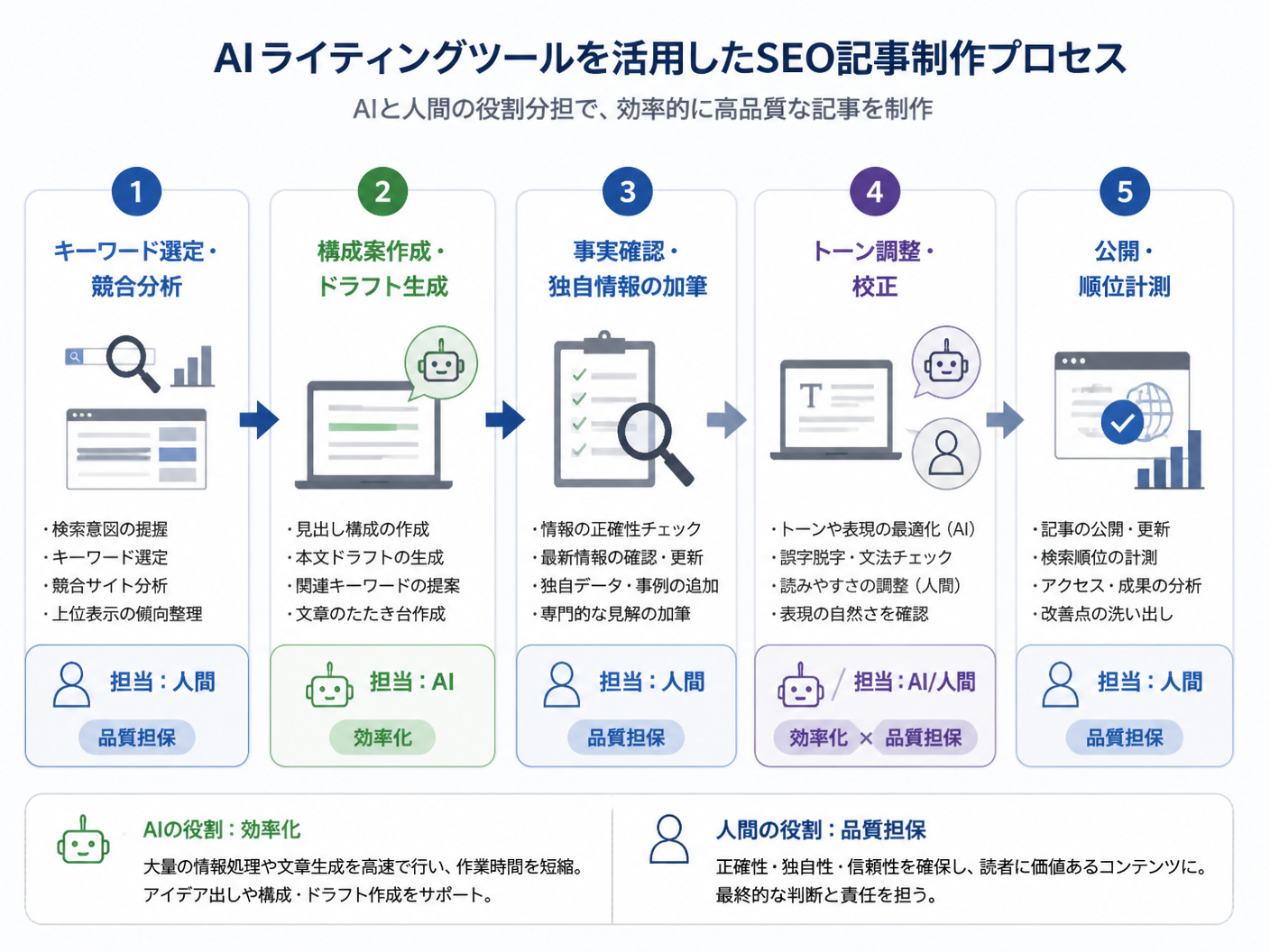 【文脈】AIライティングツールを活用したSEO記事制作のプロセス