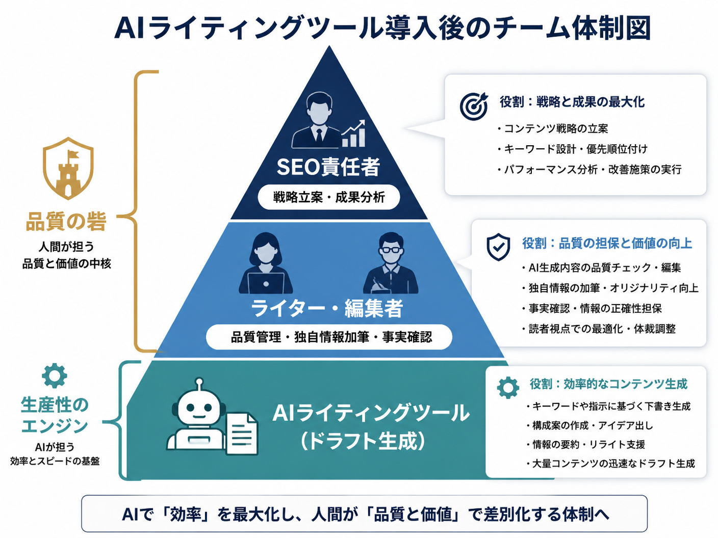 【文脈】AIライティングツールを導入した際のチーム体制図