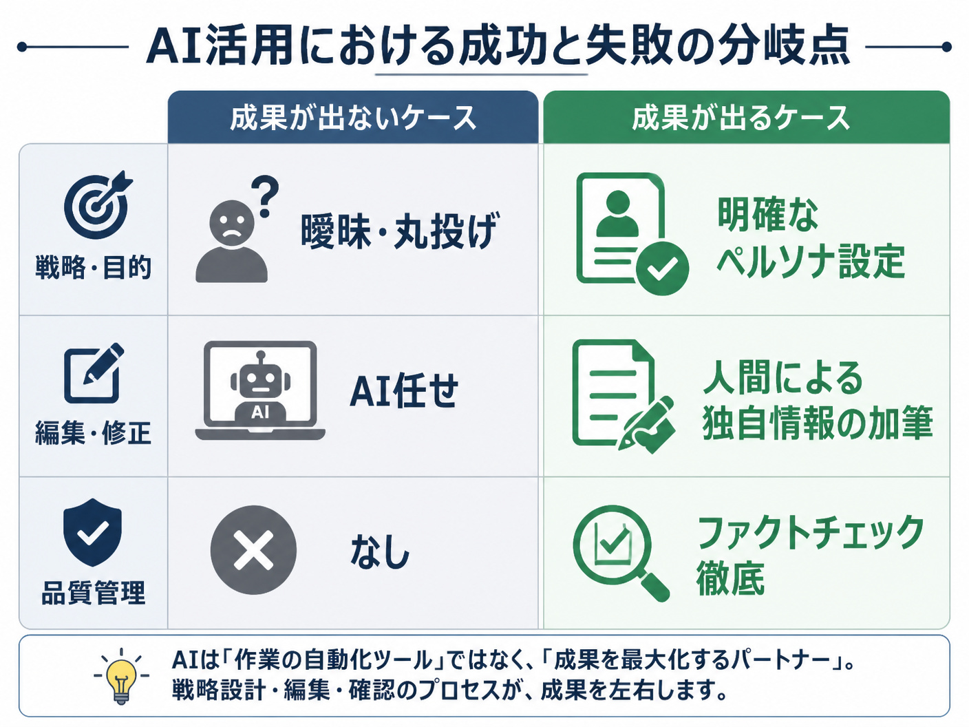 【文脈】AIライティングで成果が出る場合と出ない場合の違いを比較する表