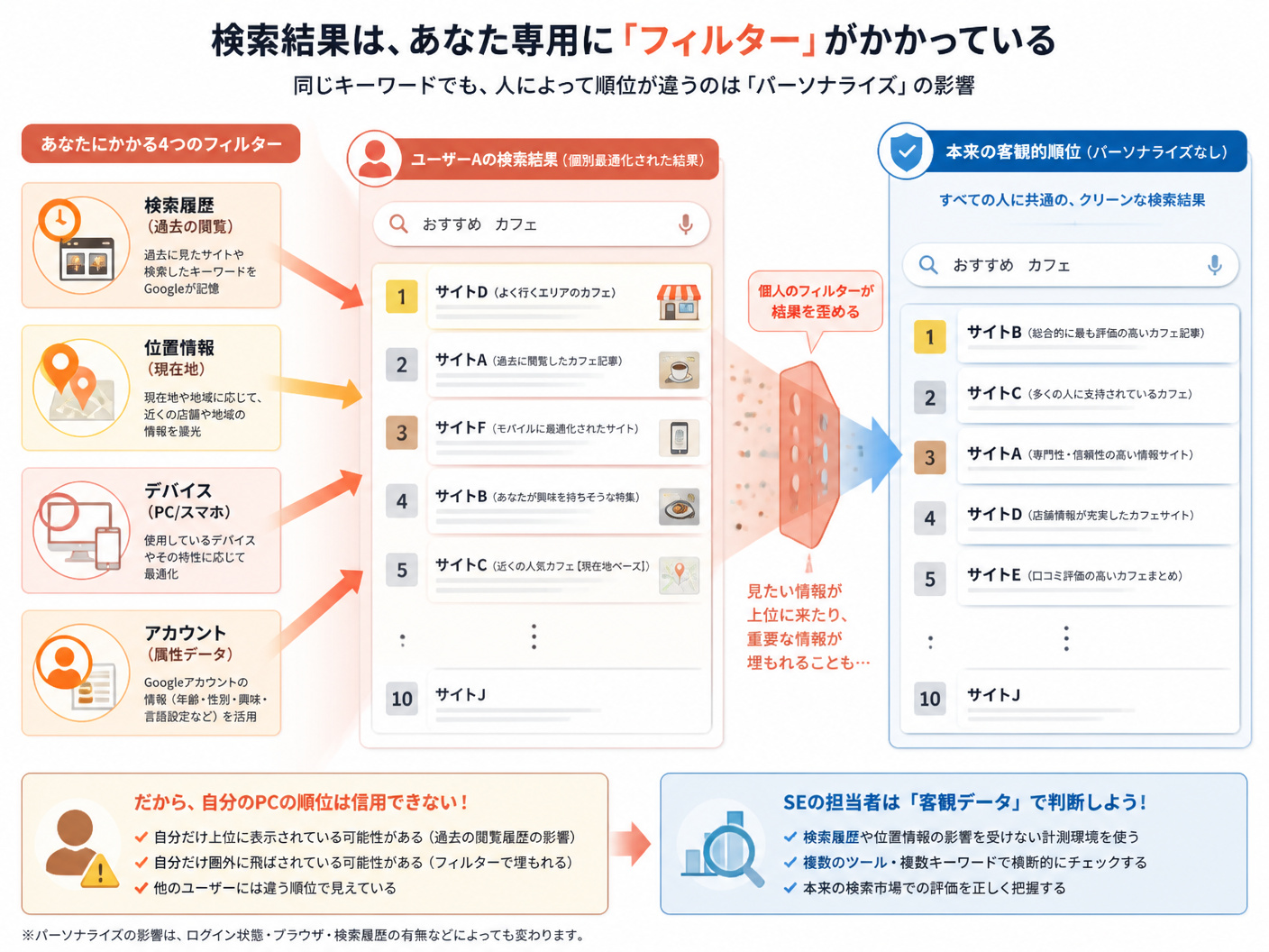 【文脈】検索結果がパーソナライズされる仕組みと