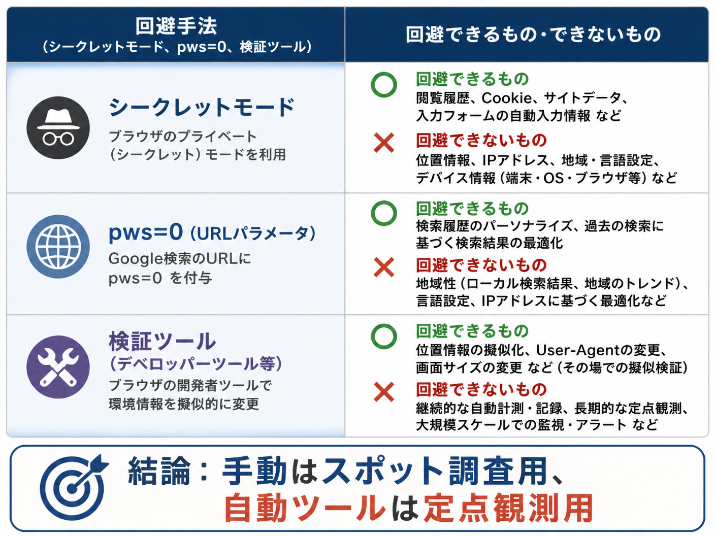 【文脈】ブラウザの標準機能でパーソナライズを回避する際の効果範囲と限界を比較するセクション